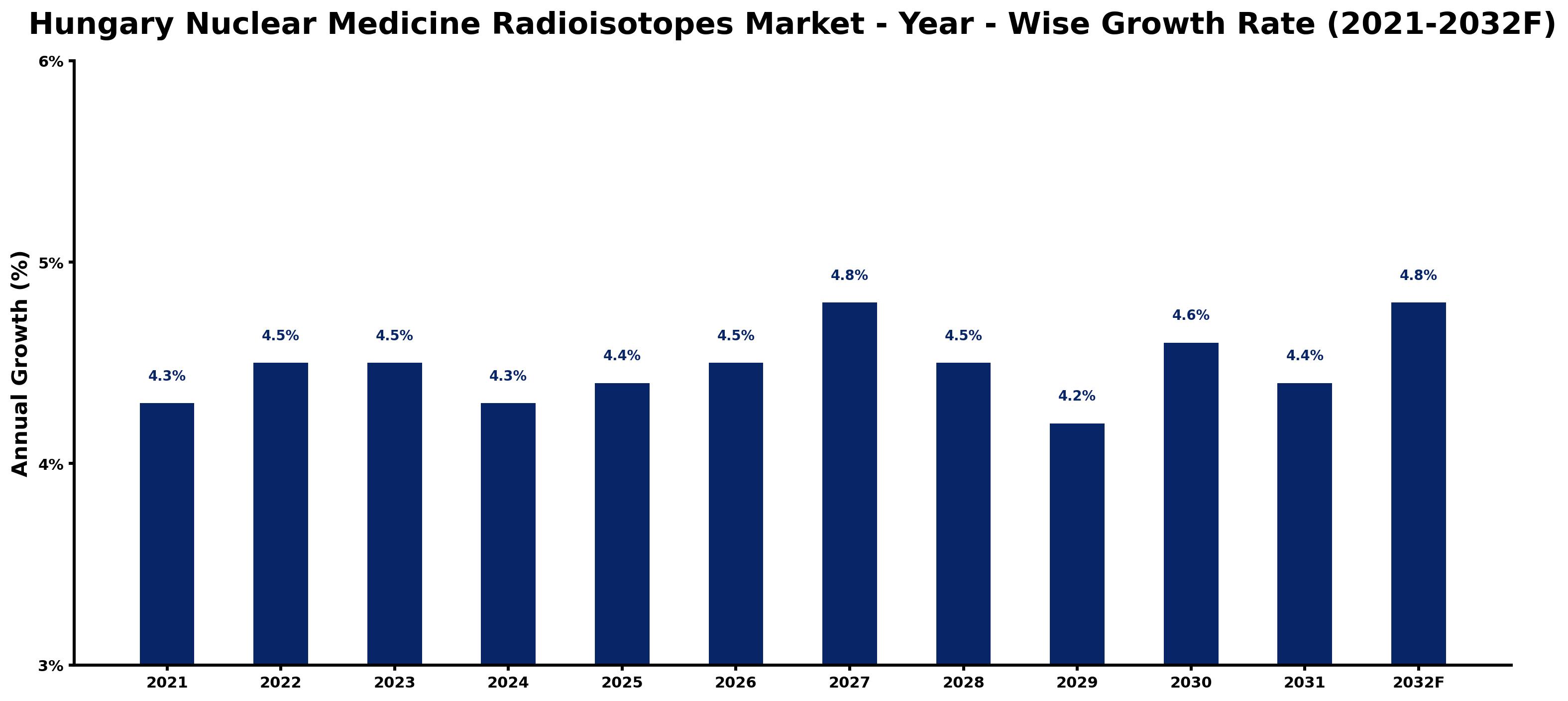 Hungary Nuclear Medicine Radioisotopes Market Year-wise Growth Rate and Key Drivers