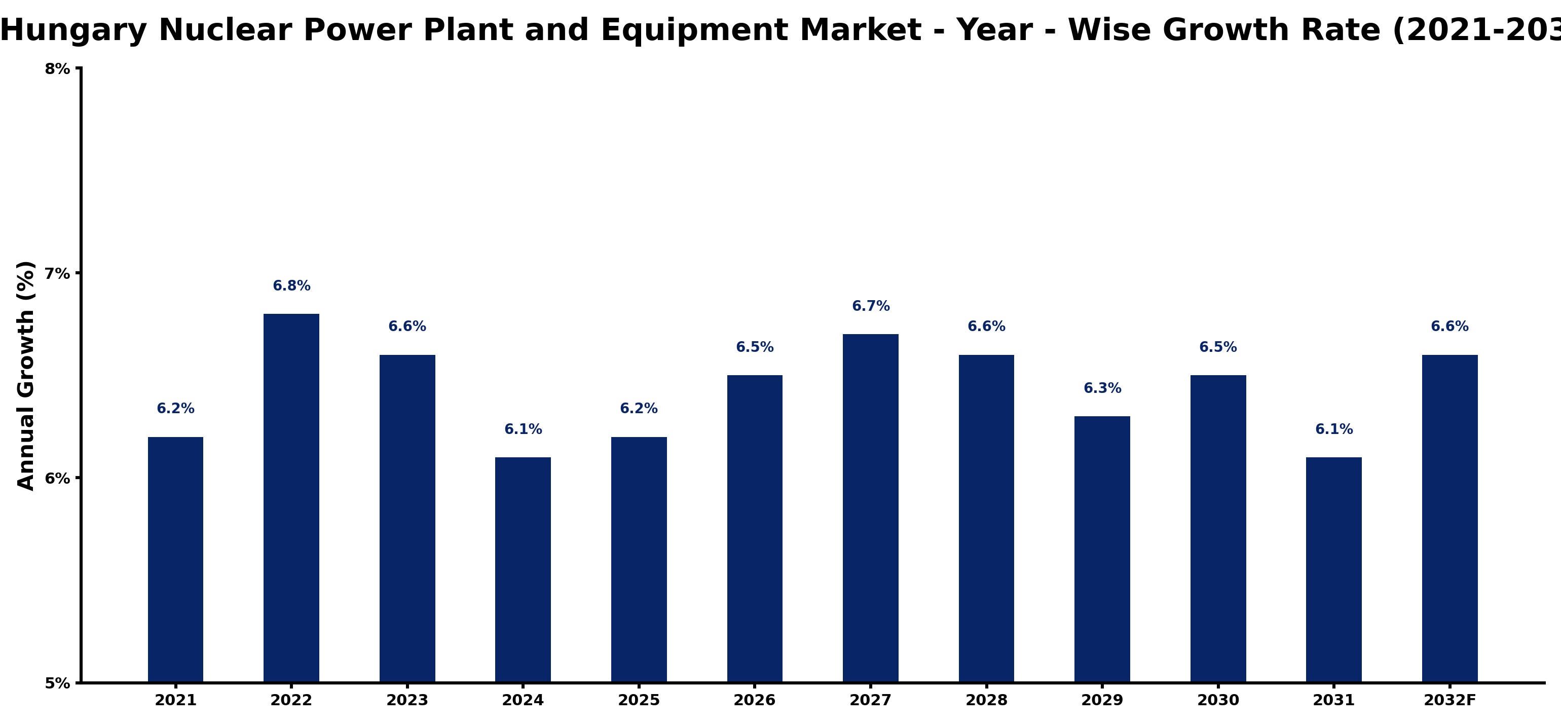 Hungary Nuclear Power Plant and Equipment Market Year-wise Growth Rate and Key Drivers