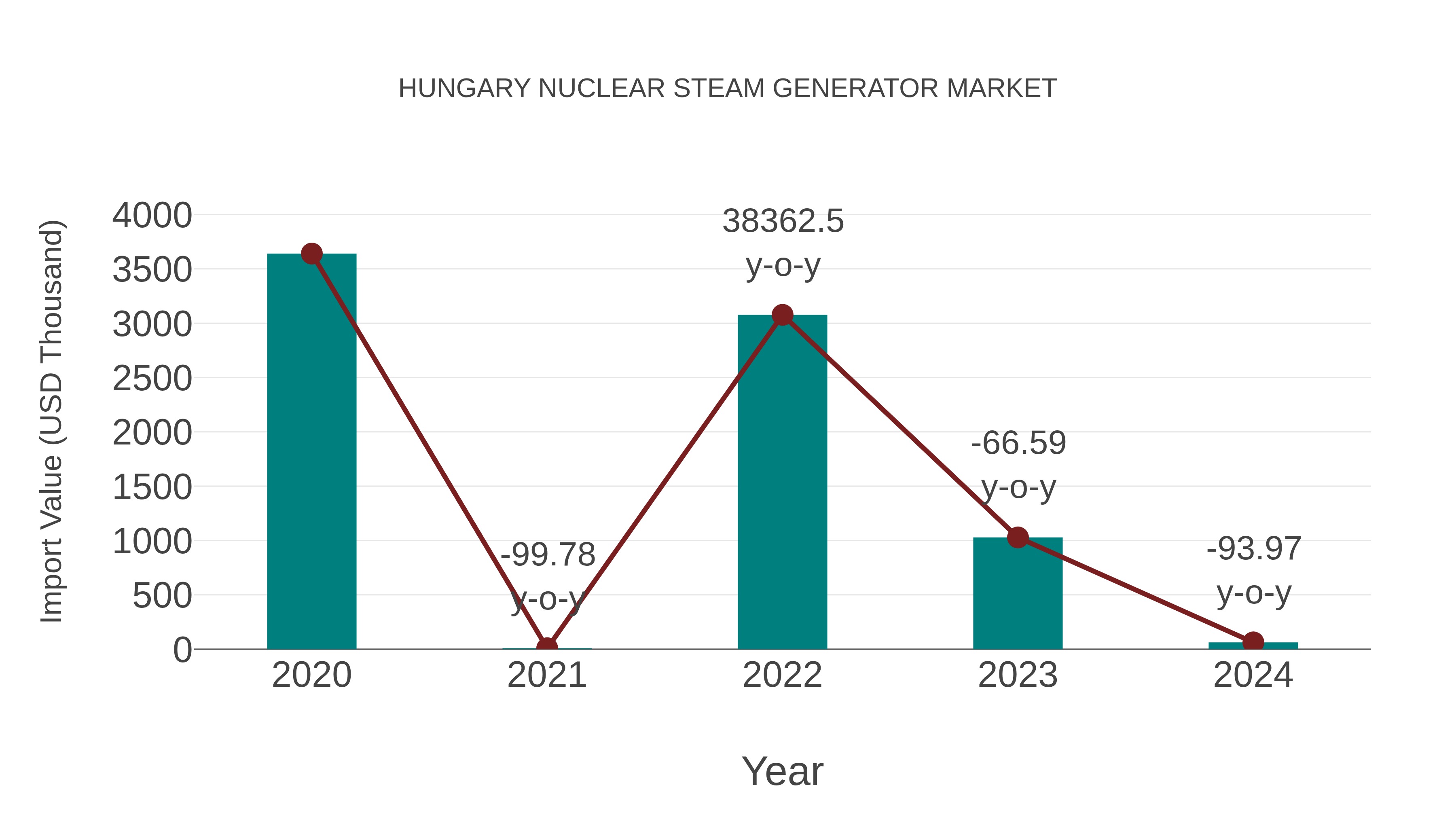  Hungary Nuclear Steam Generator Market: Import Trend Analysis