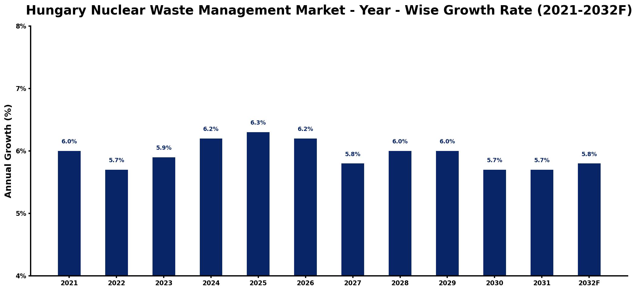 Hungary Nuclear Waste Management Market Year-wise Growth Rate and Key Drivers