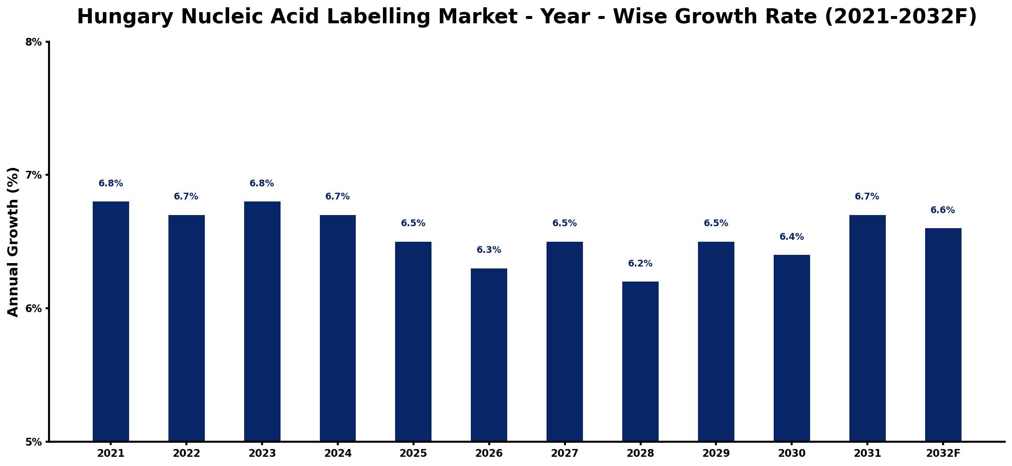 Hungary Nucleic Acid Labelling Market Year-wise Growth Rate and Key Drivers