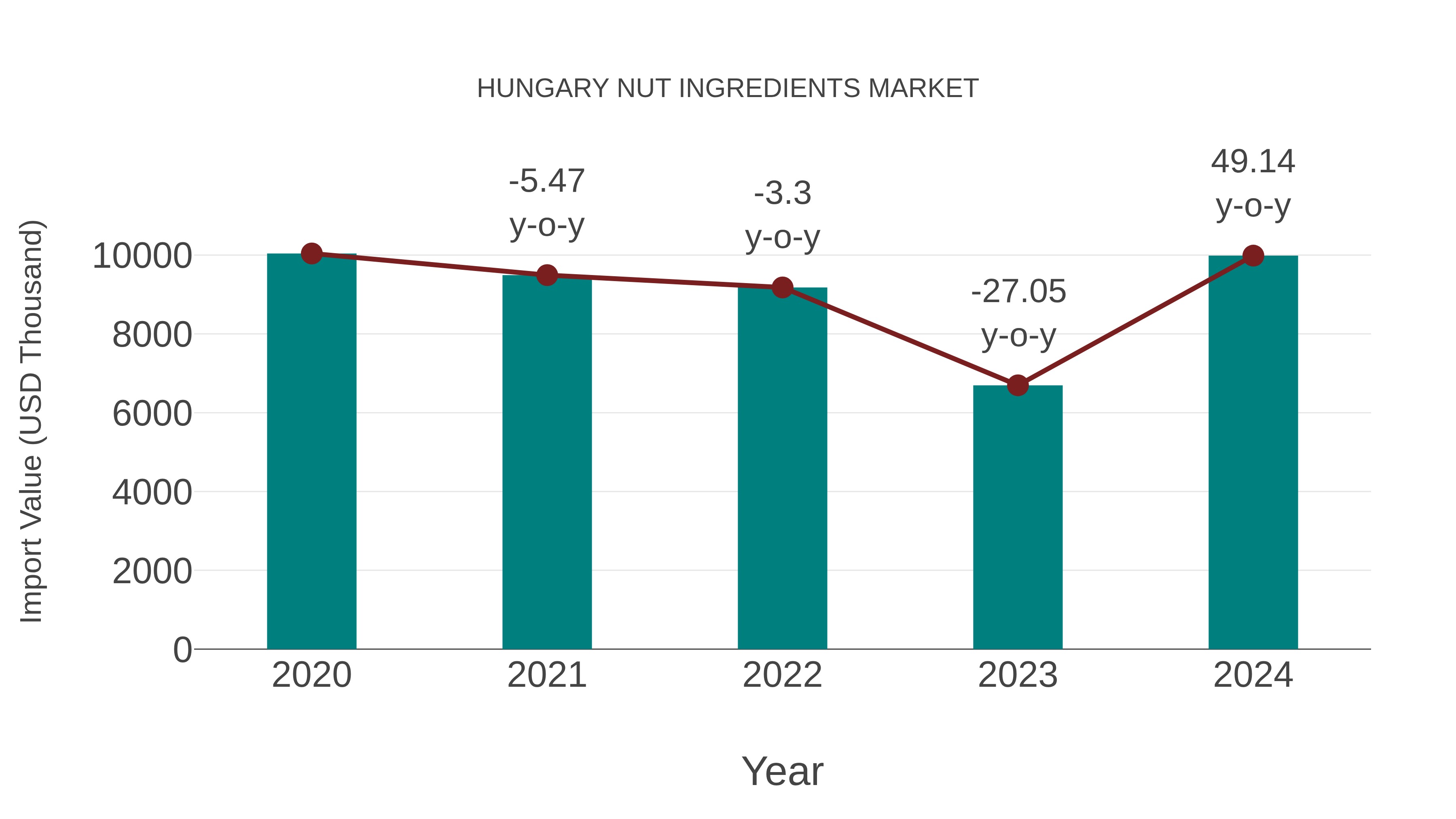  Hungary Nut Ingredients Market: Import Trend Analysis