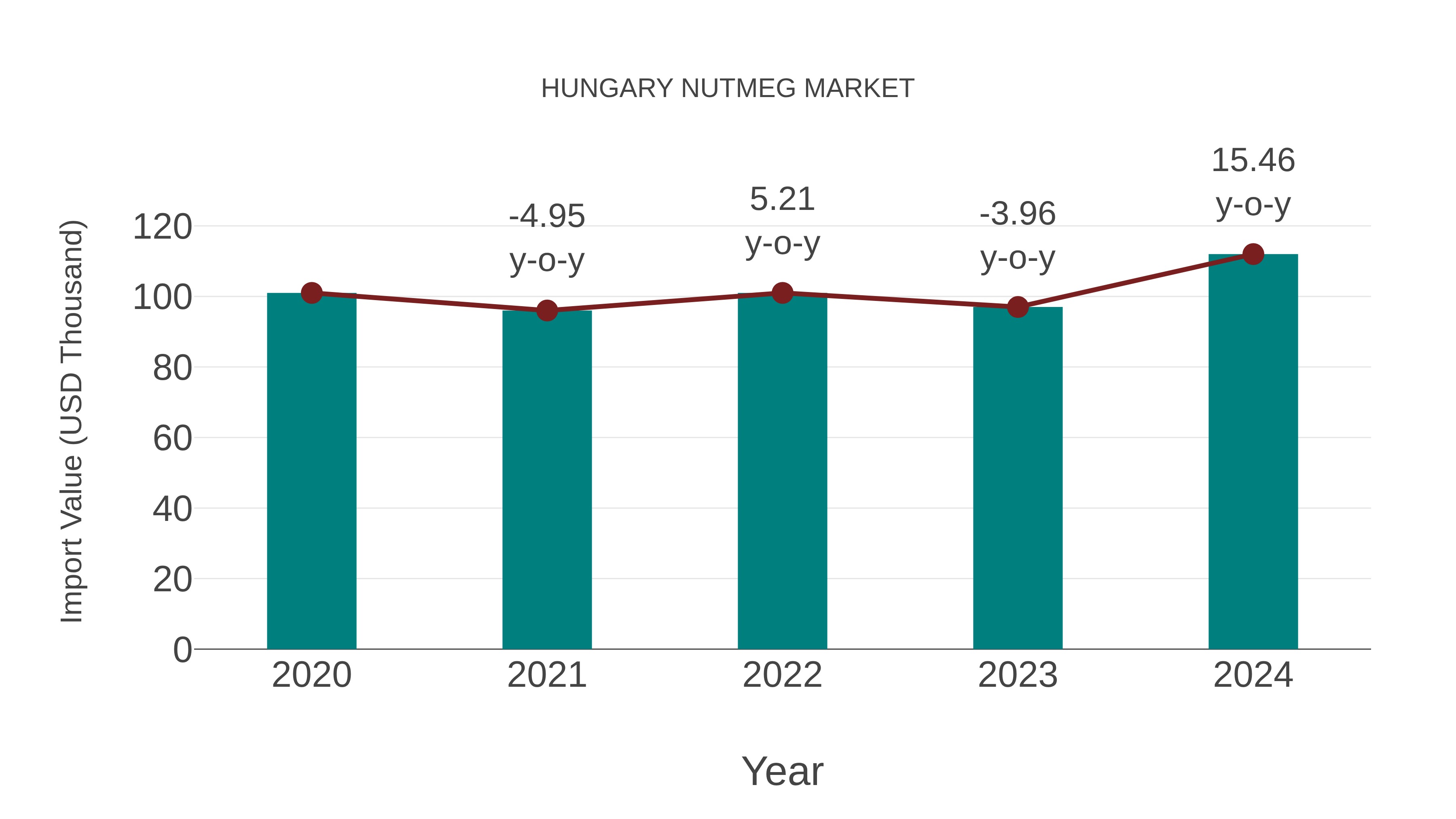  Hungary Nutmeg Market: Import Trend Analysis