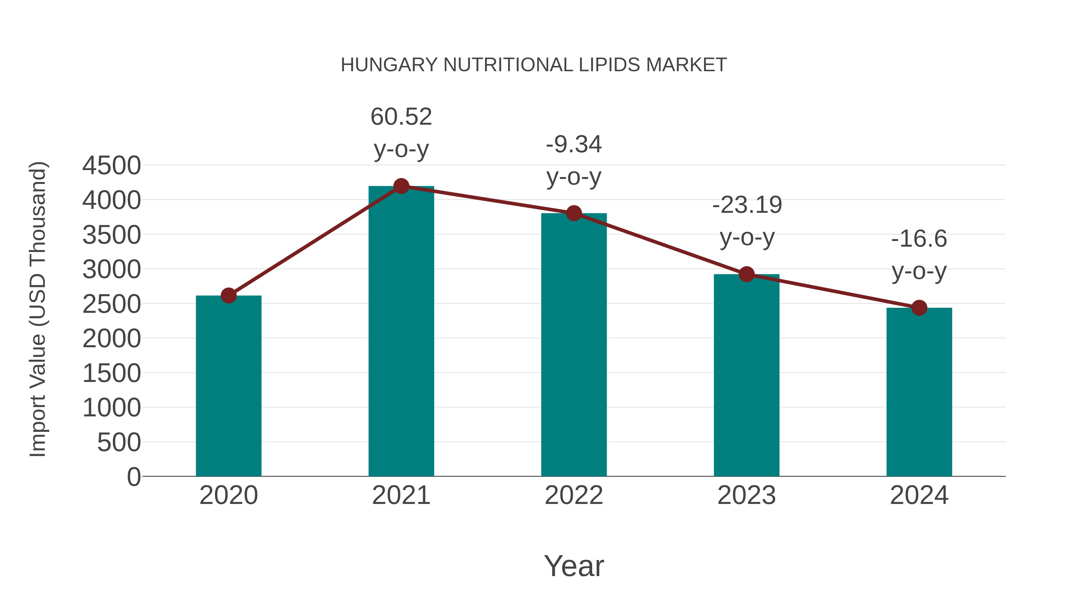  Hungary Nutritional Lipids Market: Import Trend Analysis