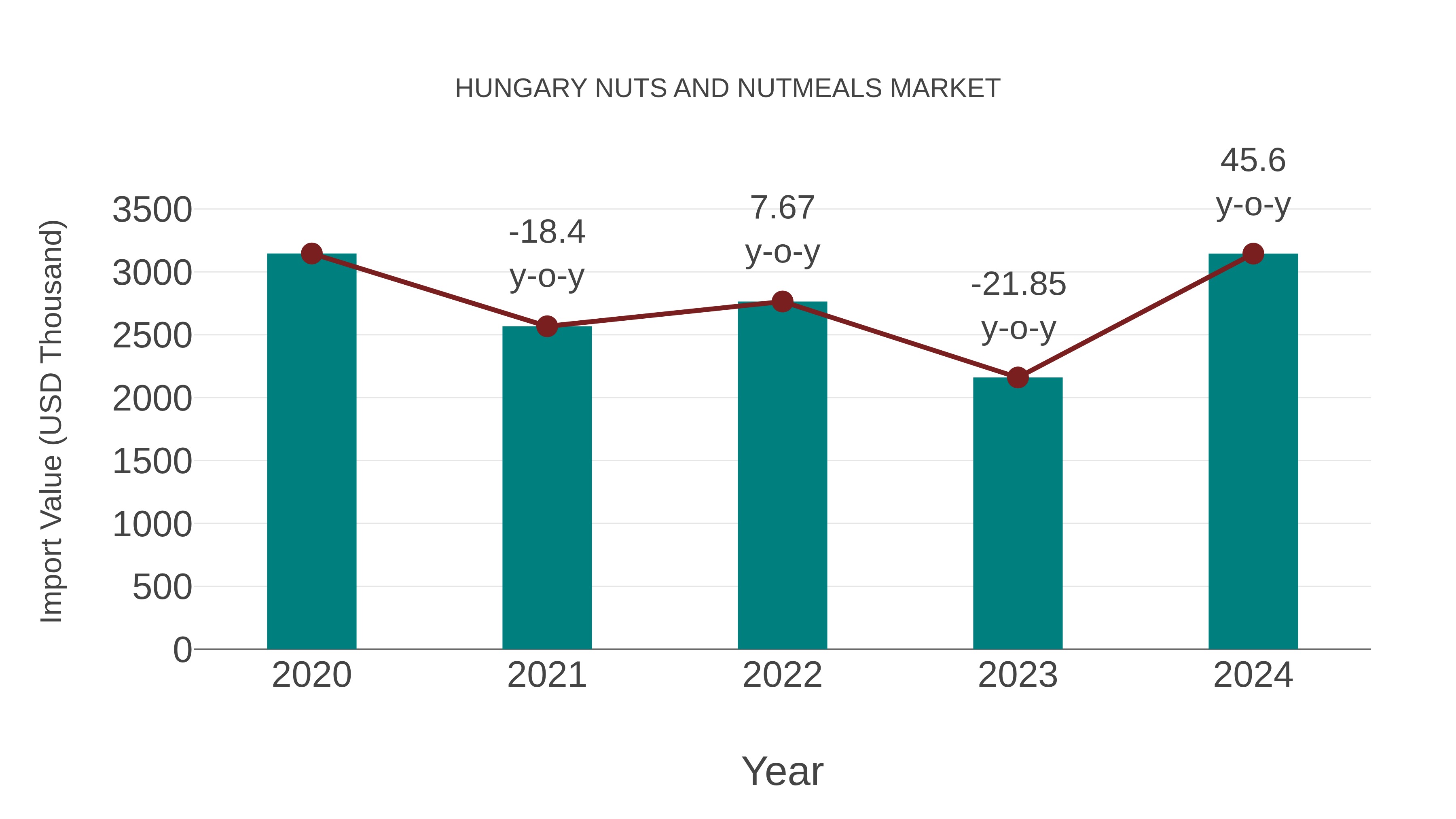  Hungary Nuts and Nutmeals Market: Import Trend Analysis