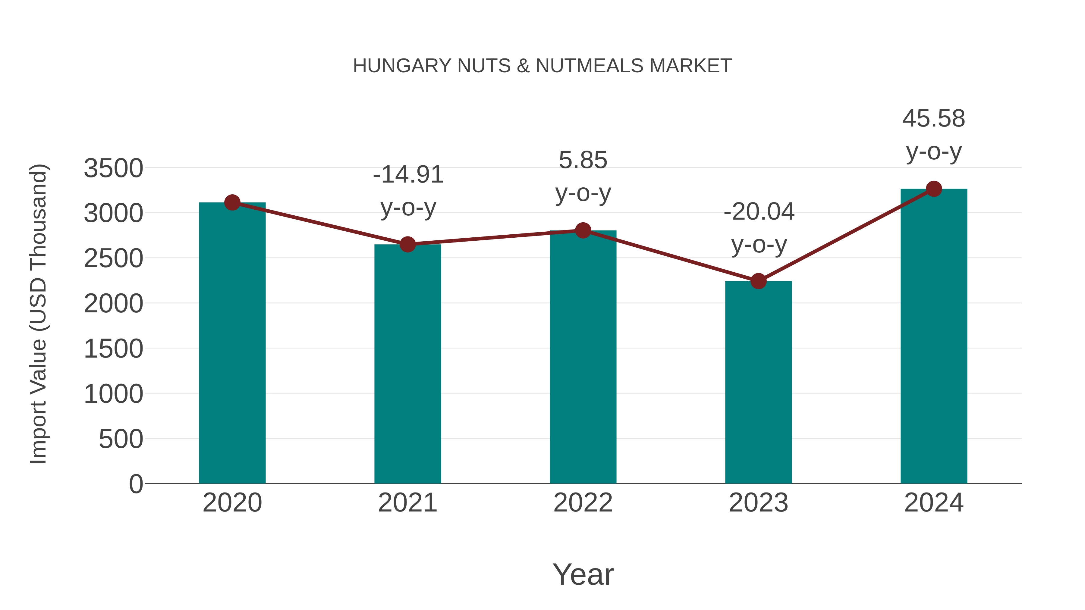  Hungary Nuts & Nutmeals Market: Import Trend Analysis