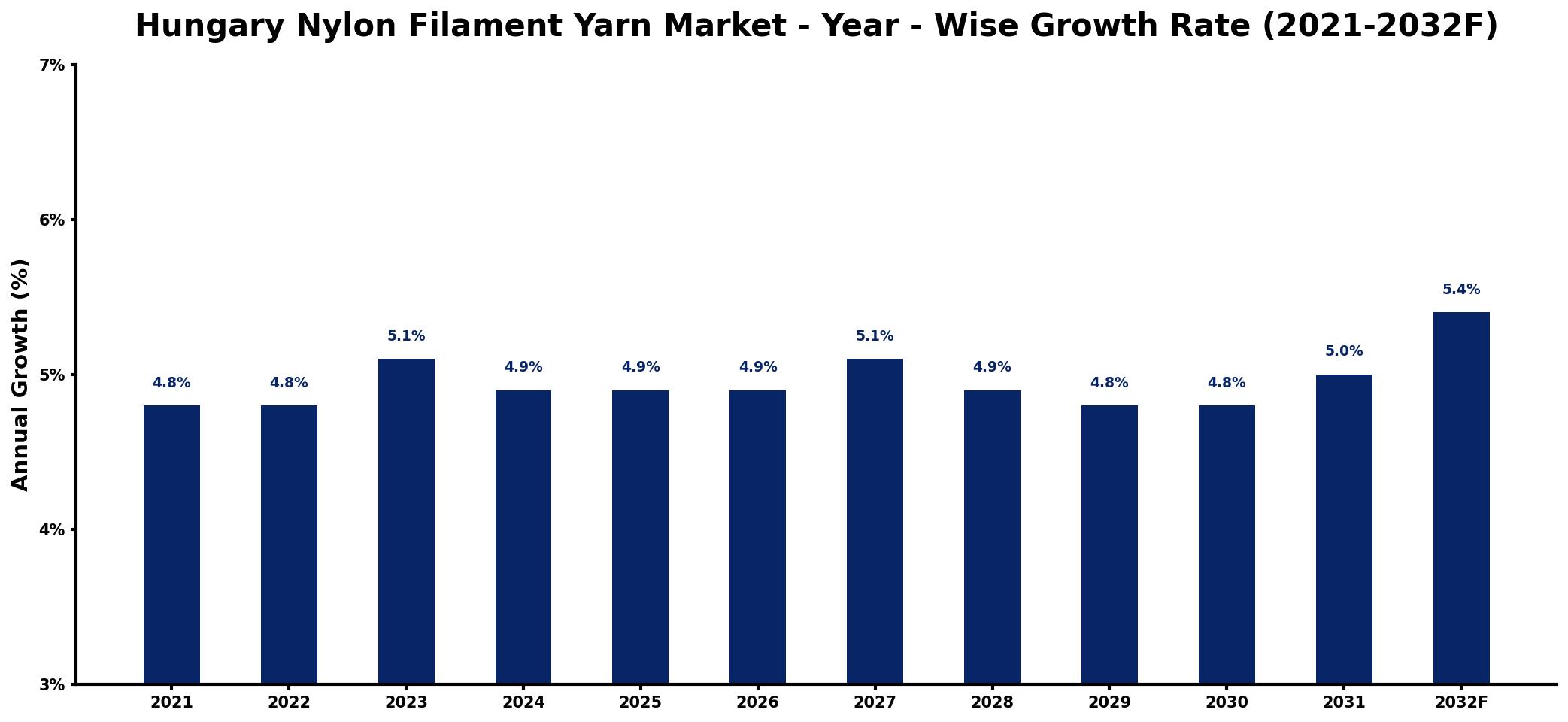 Hungary Nylon Filament Yarn Market Year-wise Growth Rate and Key Drivers