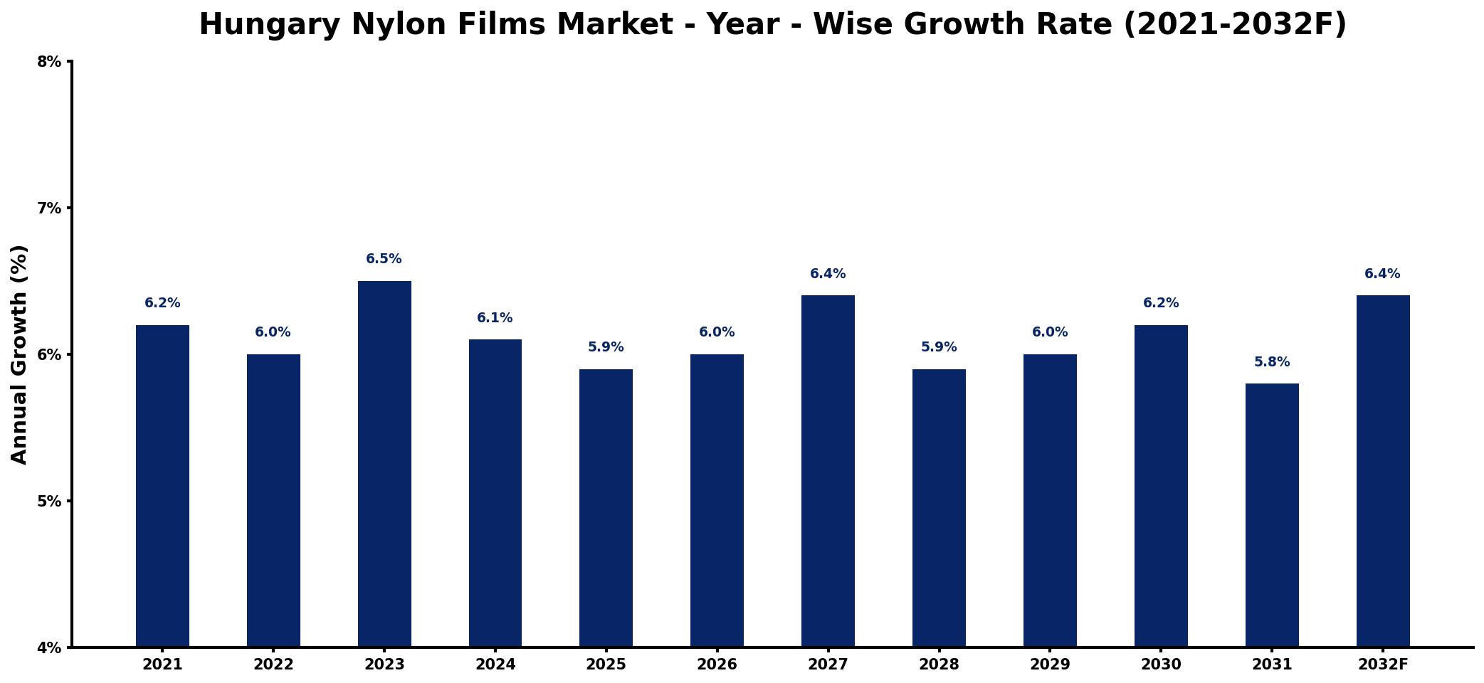 Hungary Nylon Films Market Year-wise Growth Rate and Key Drivers