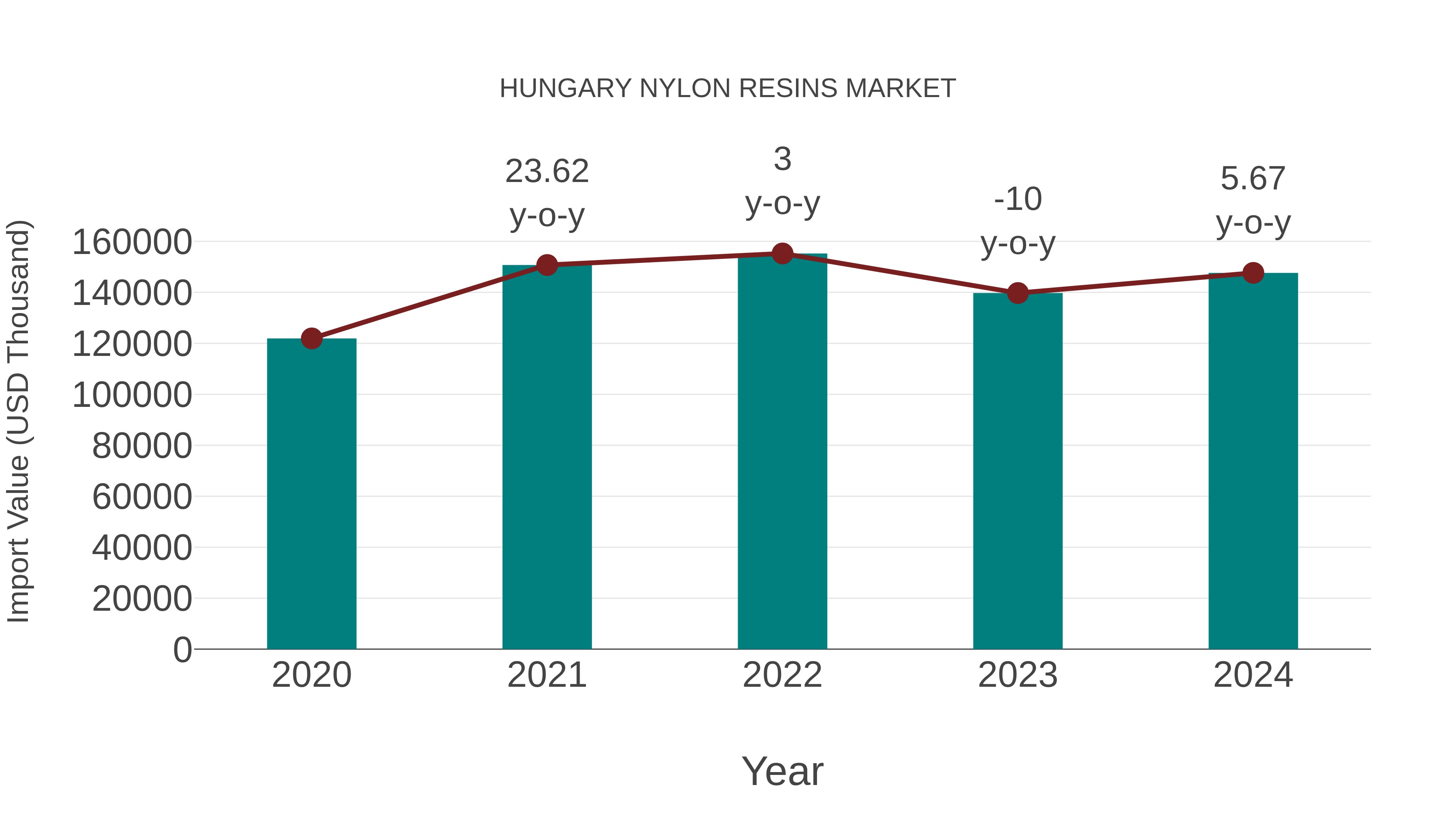  Hungary Nylon Resins Market: Import Trend Analysis