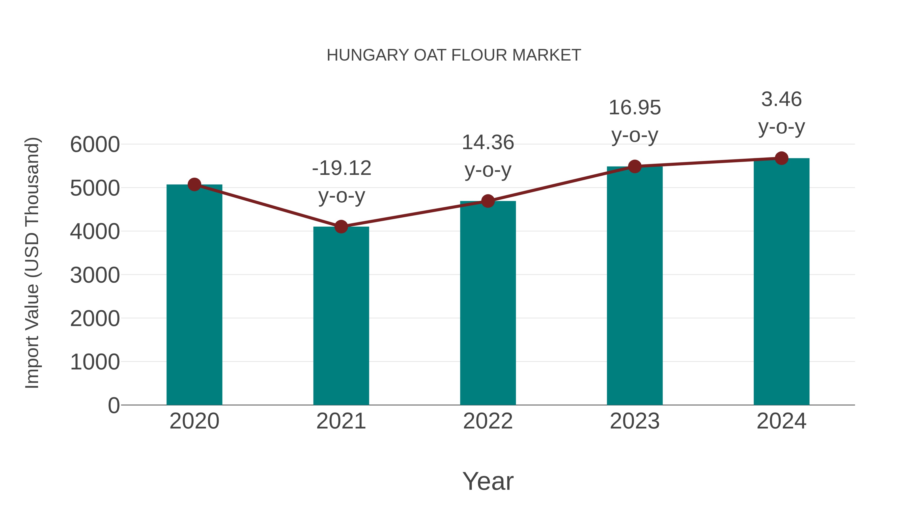  Hungary Oat Flour Market: Import Trend Analysis