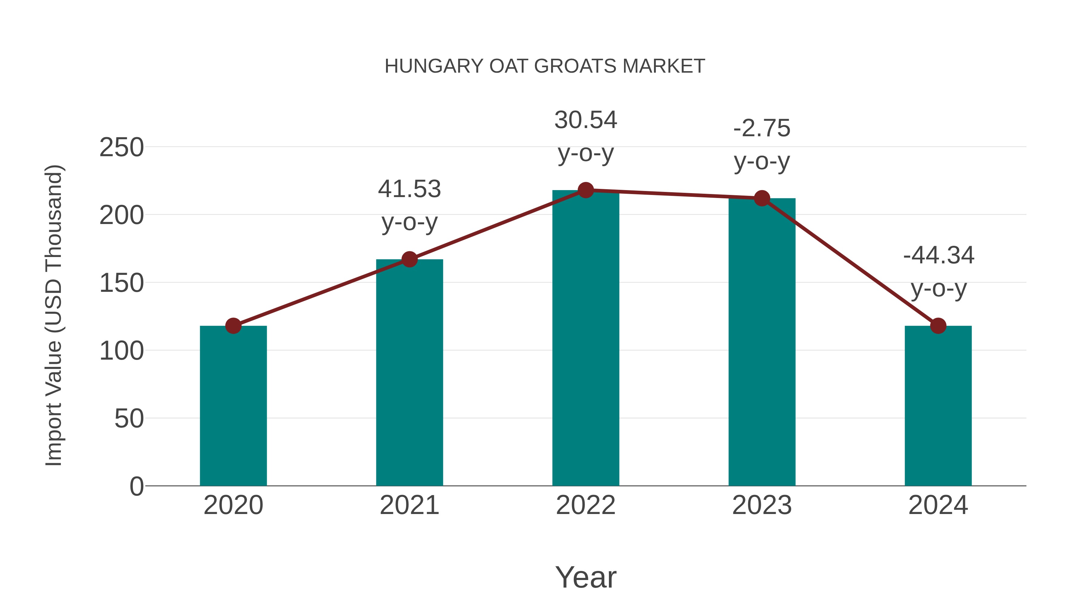 Hungary Oat Groats Market: Import Trend Analysis