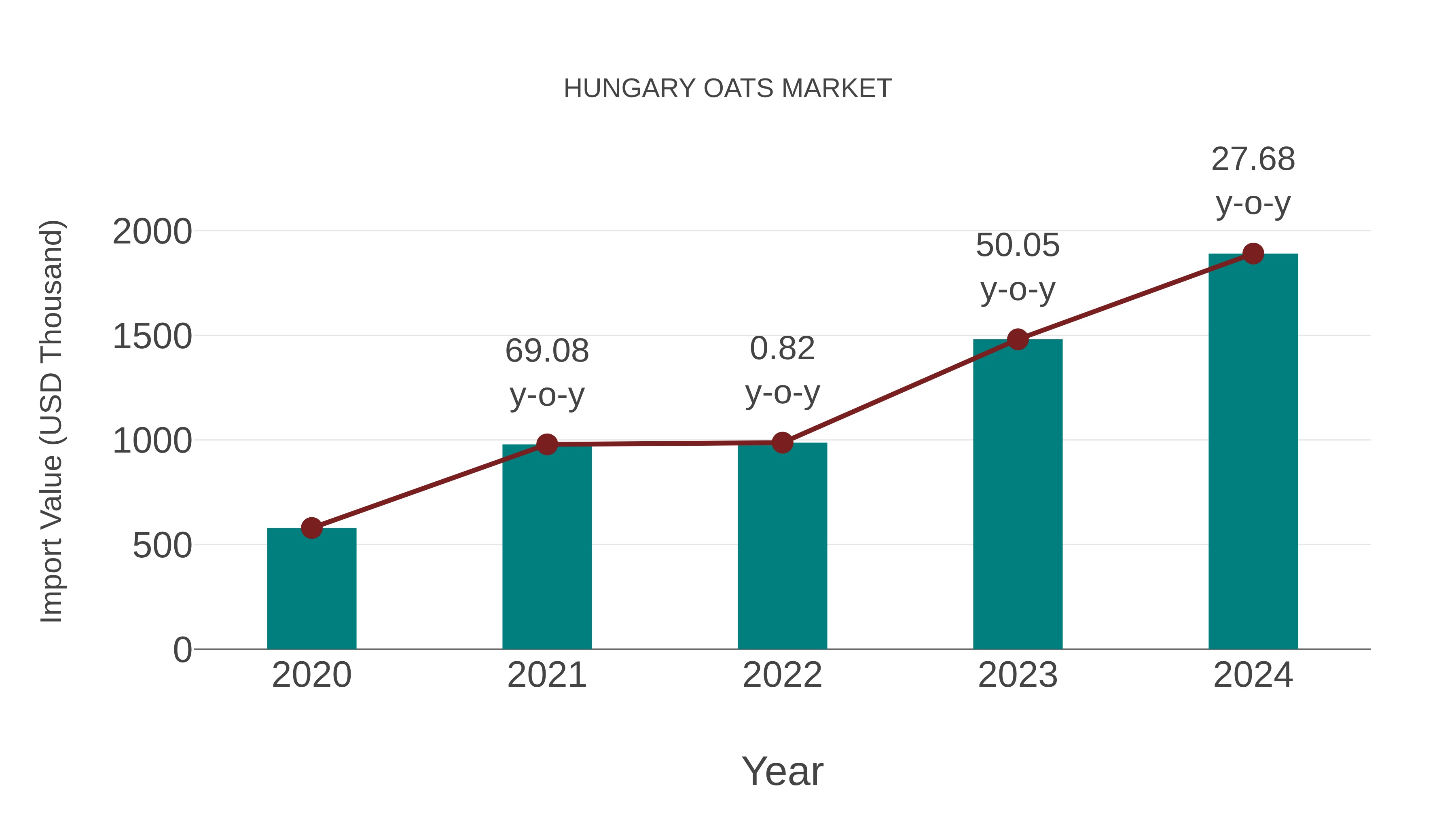  Hungary Oats Market: Import Trend Analysis
