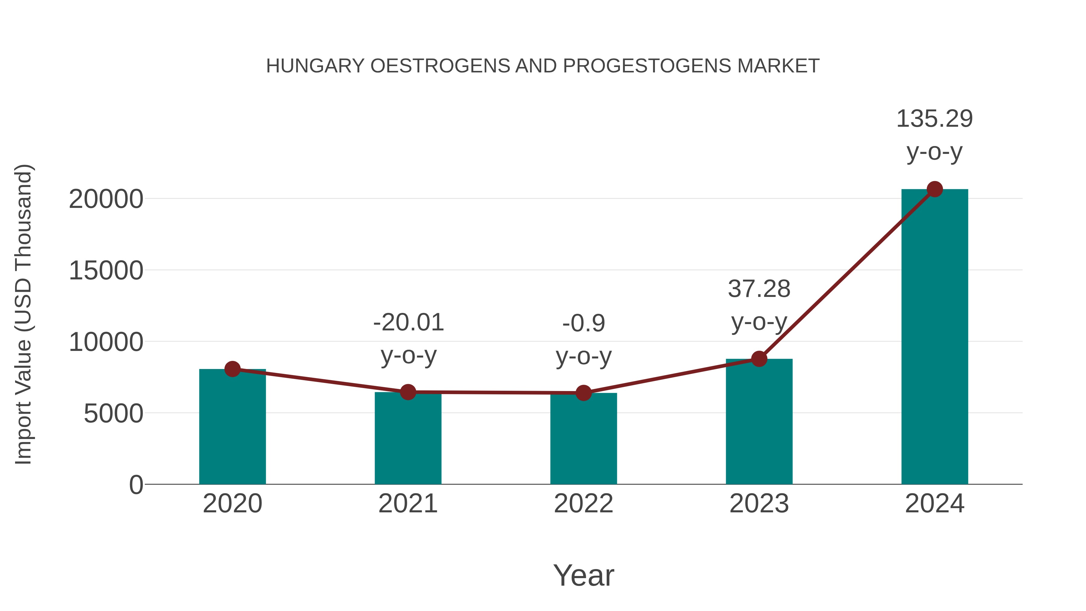  Hungary Oestrogens and Progestogens Market: Import Trend Analysis
