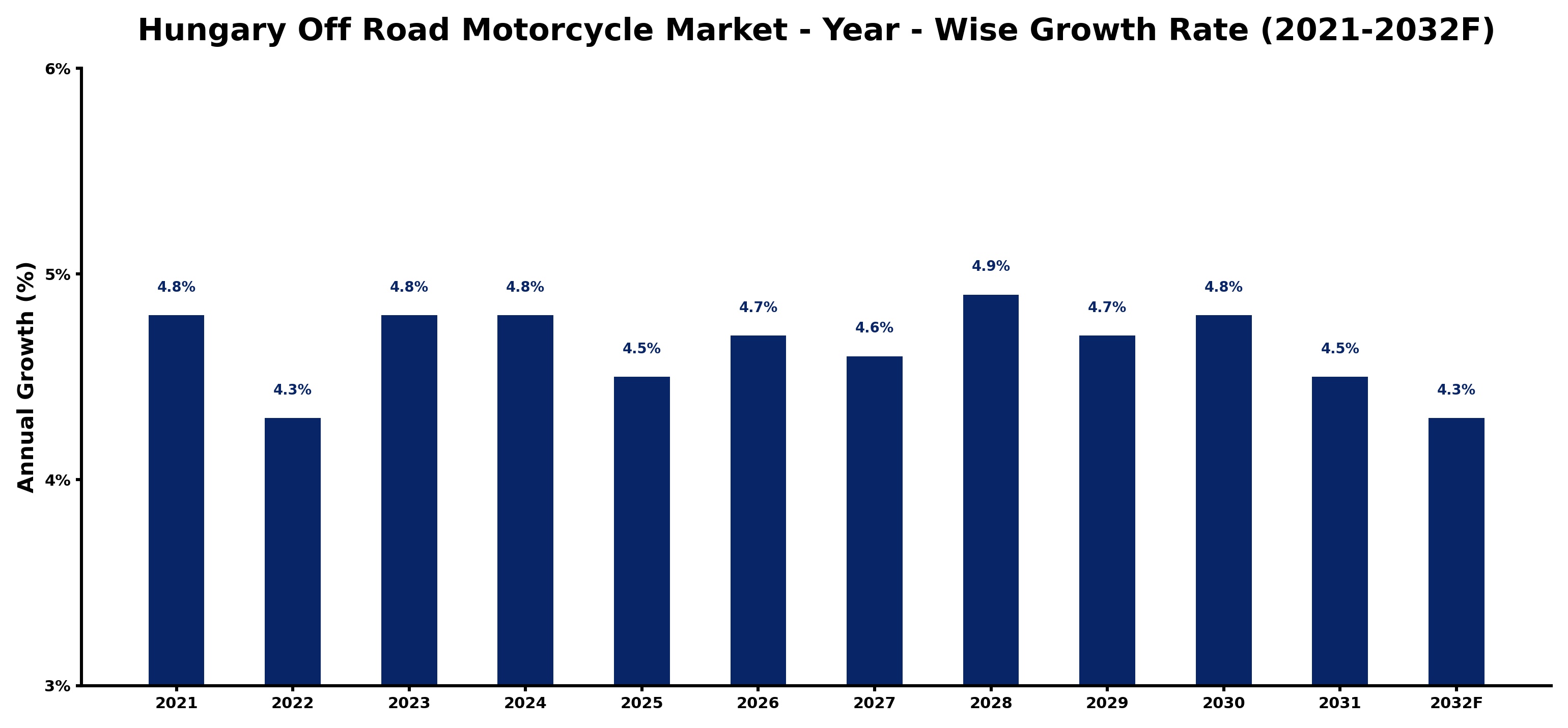 Hungary Off Road Motorcycle Market Year-wise Growth Rate and Key Drivers