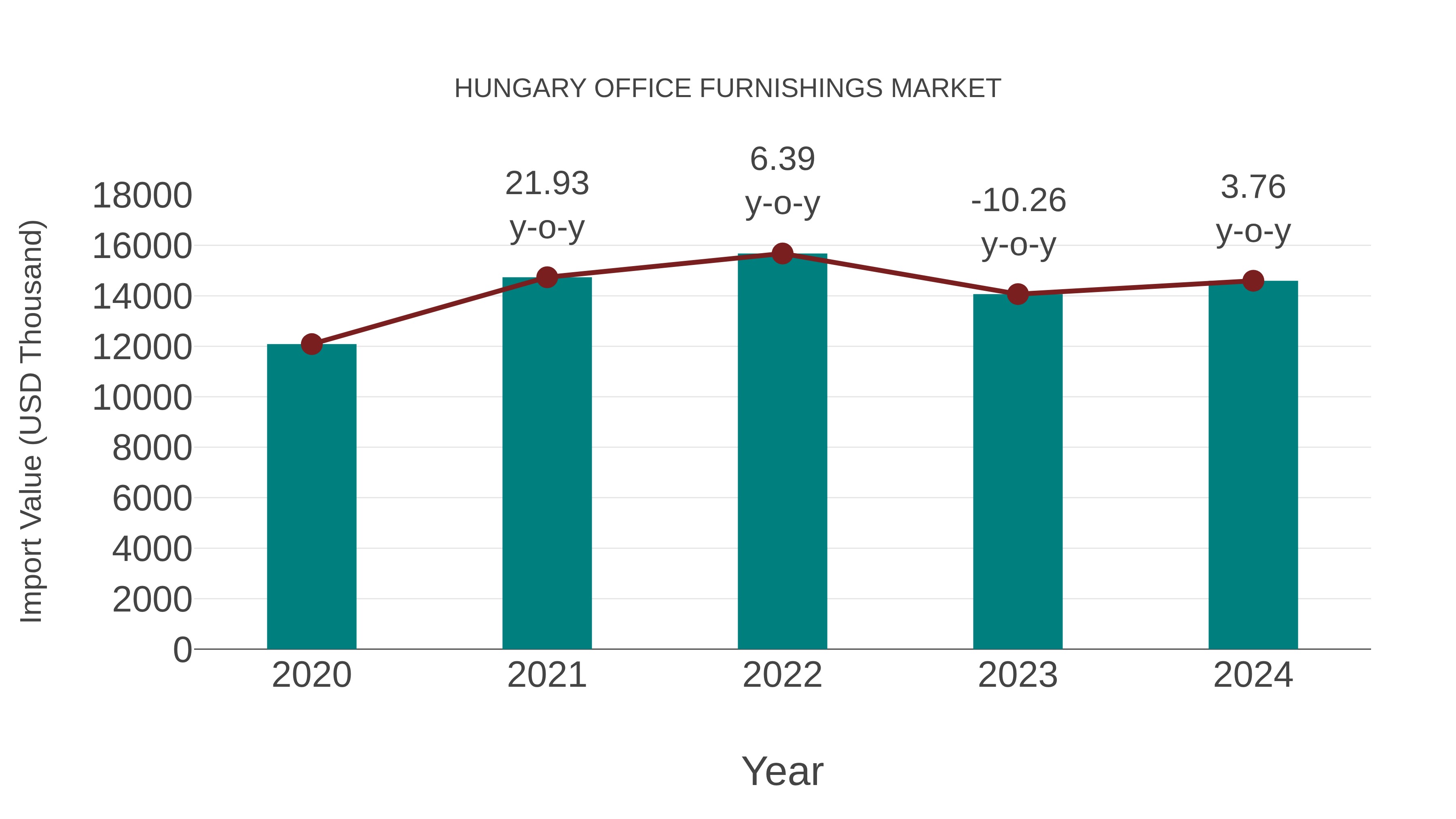 Hungary Office Furnishings Market: Import Trend Analysis