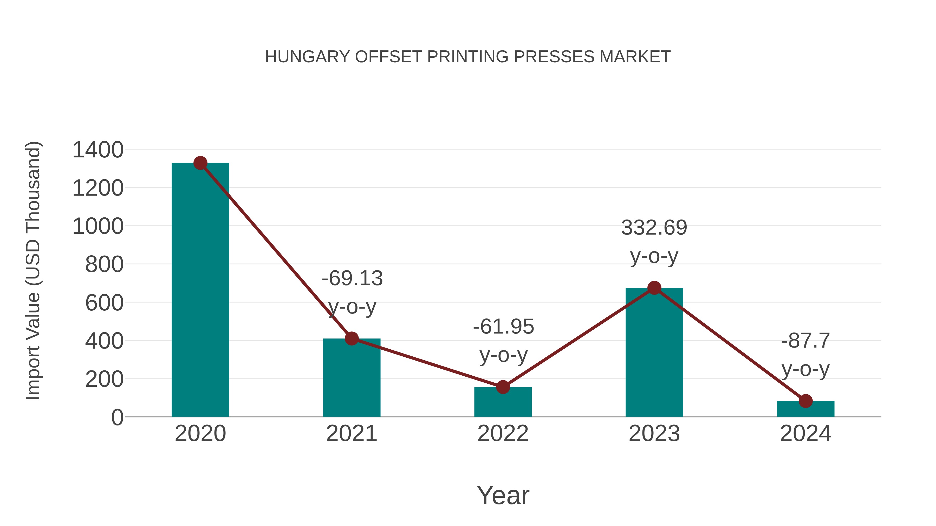  Hungary Offset Printing Presses Market: Import Trend Analysis
