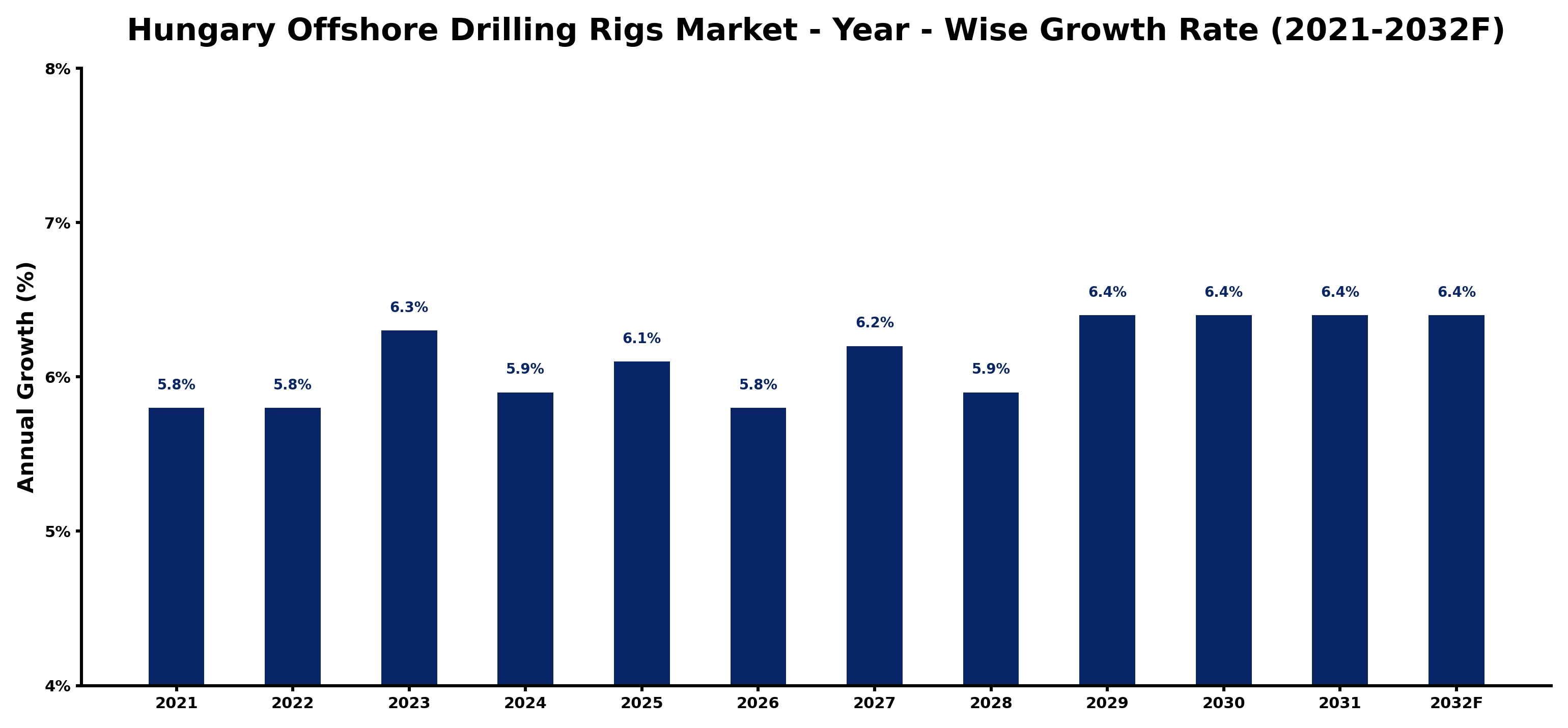 Hungary Offshore Drilling Rigs Market Year-wise Growth Rate and Key Drivers