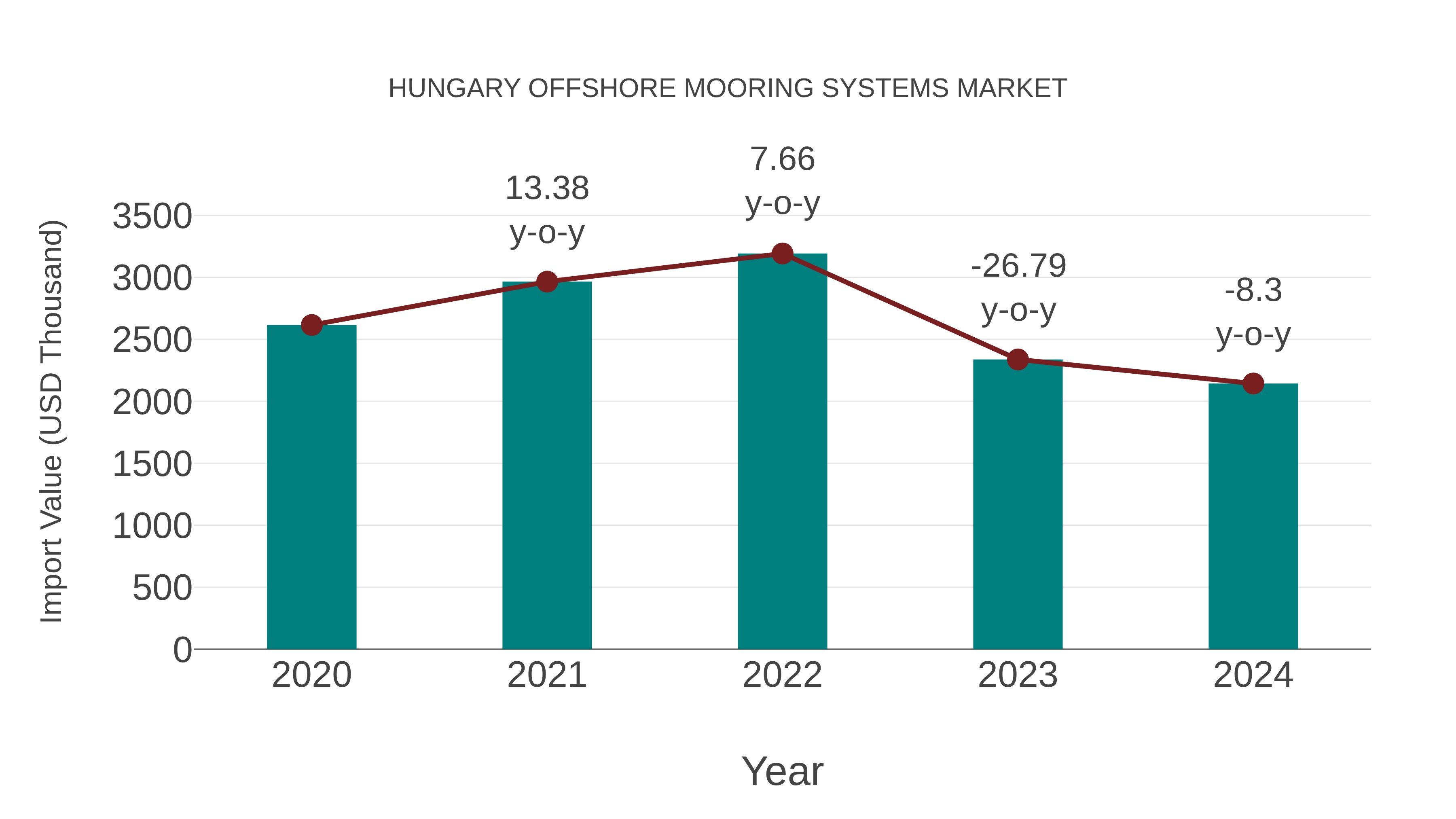  Hungary Offshore Mooring Systems Market: Import Trend Analysis