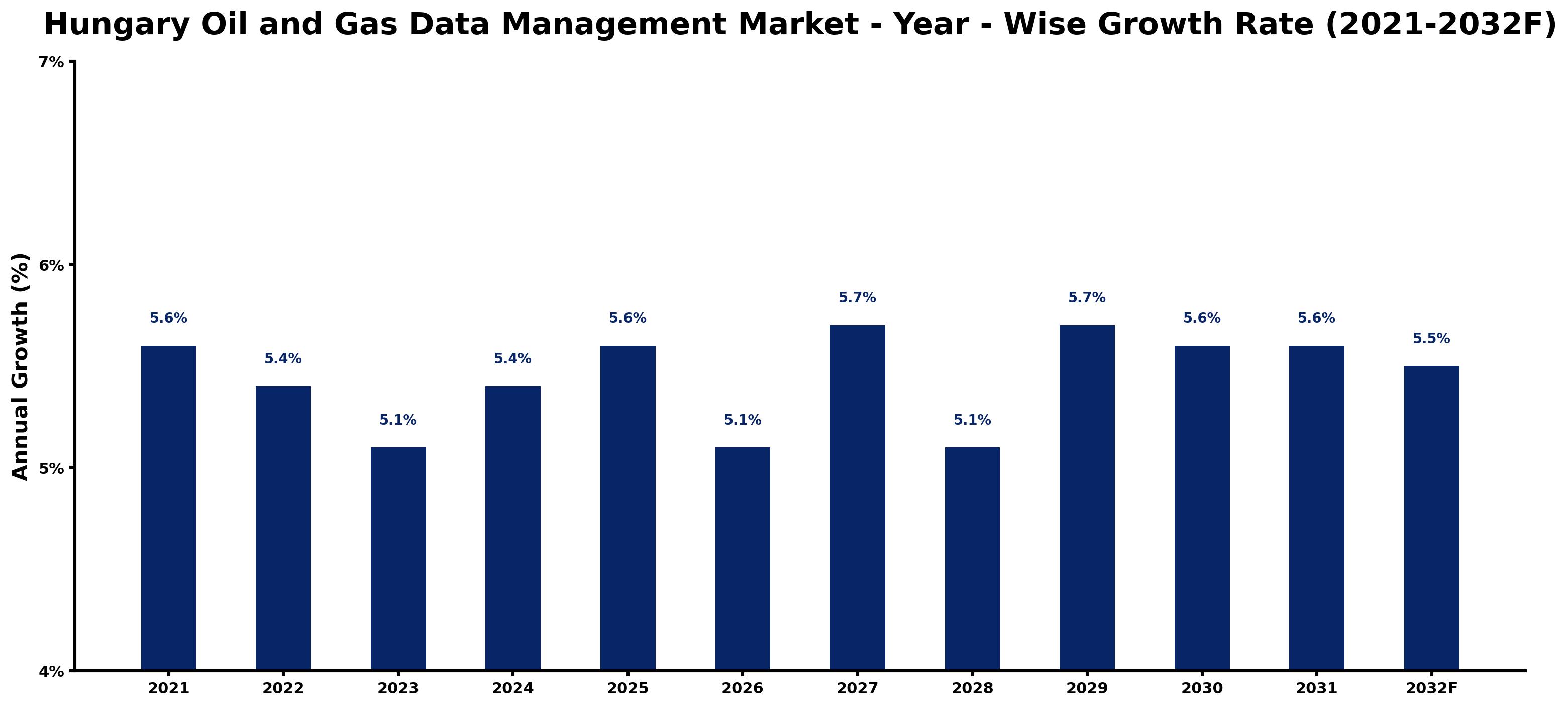 Hungary Oil and Gas Data Management Market Year-wise Growth Rate and Key Drivers