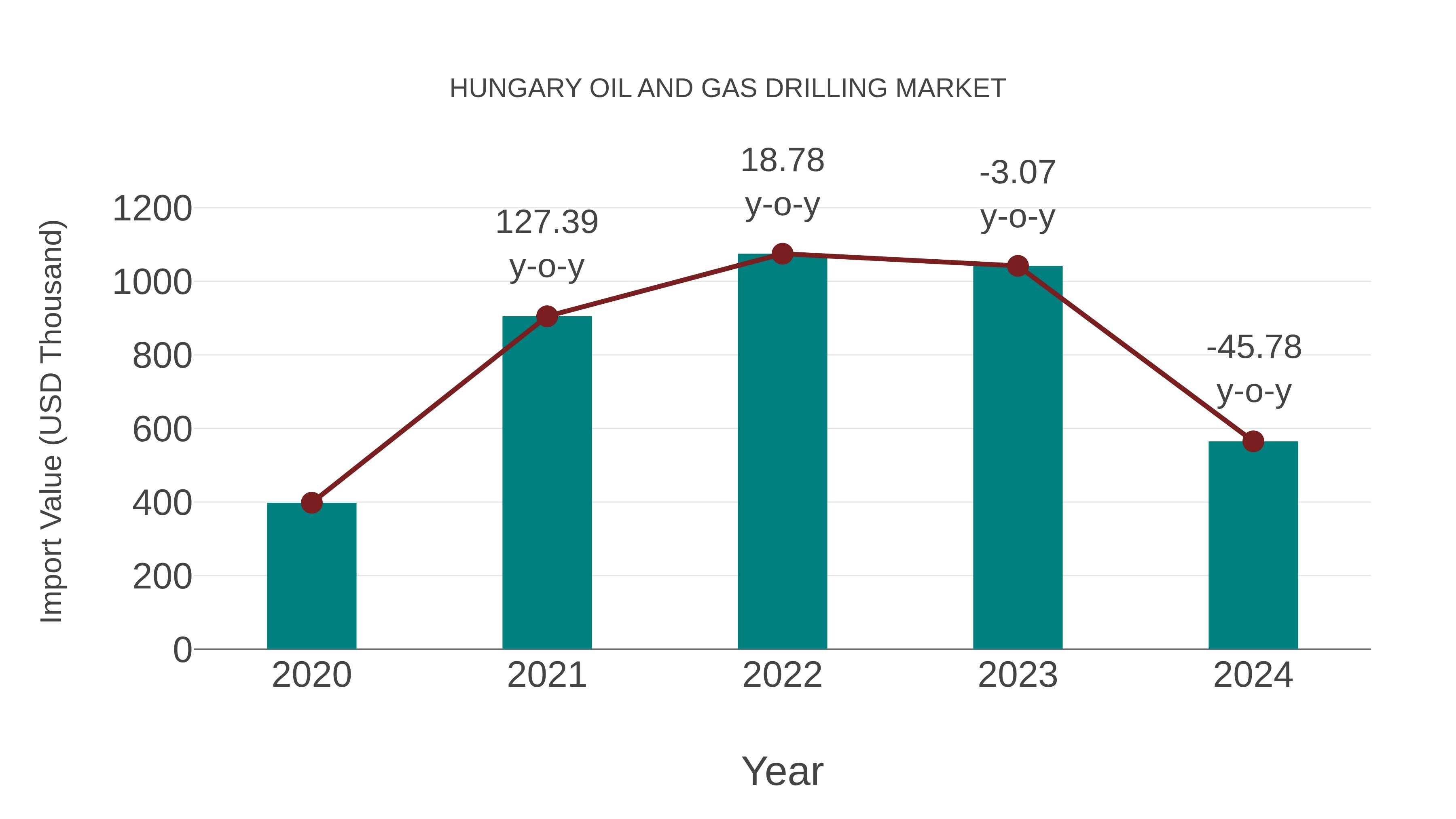 Hungary Oil and Gas Drilling Market: Import Trend Analysis