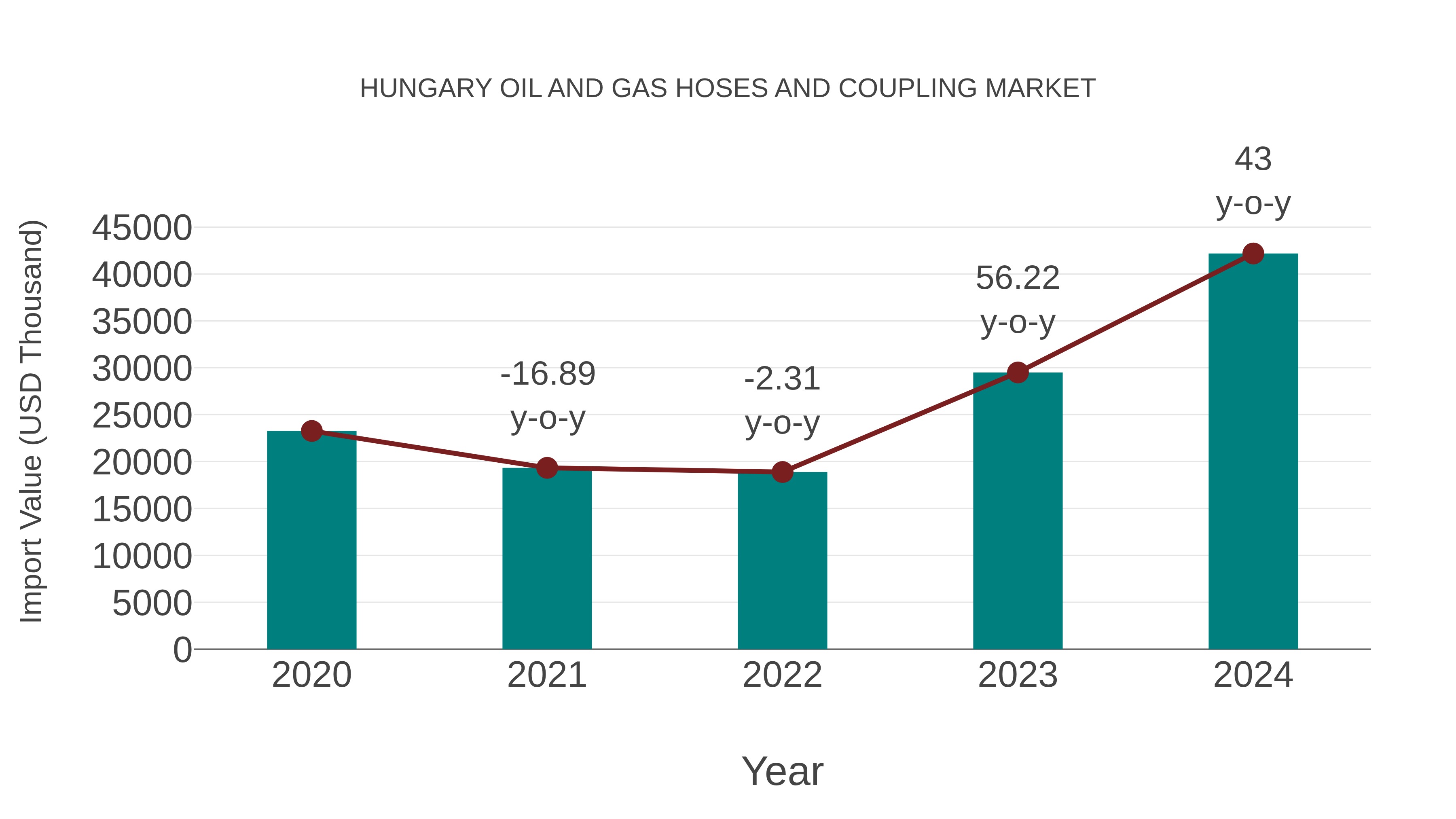 Hungary Oil and Gas Hoses and Coupling Market: Import Trend Analysis