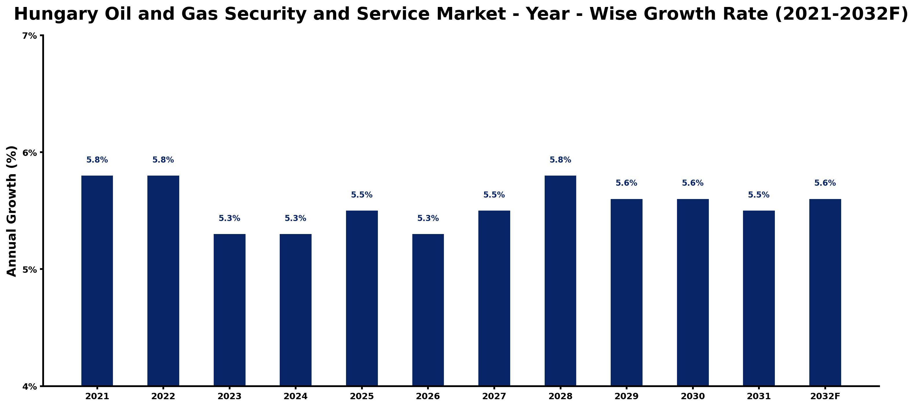 Hungary Oil and Gas Security and Service Market Year-wise Growth Rate and Key Drivers