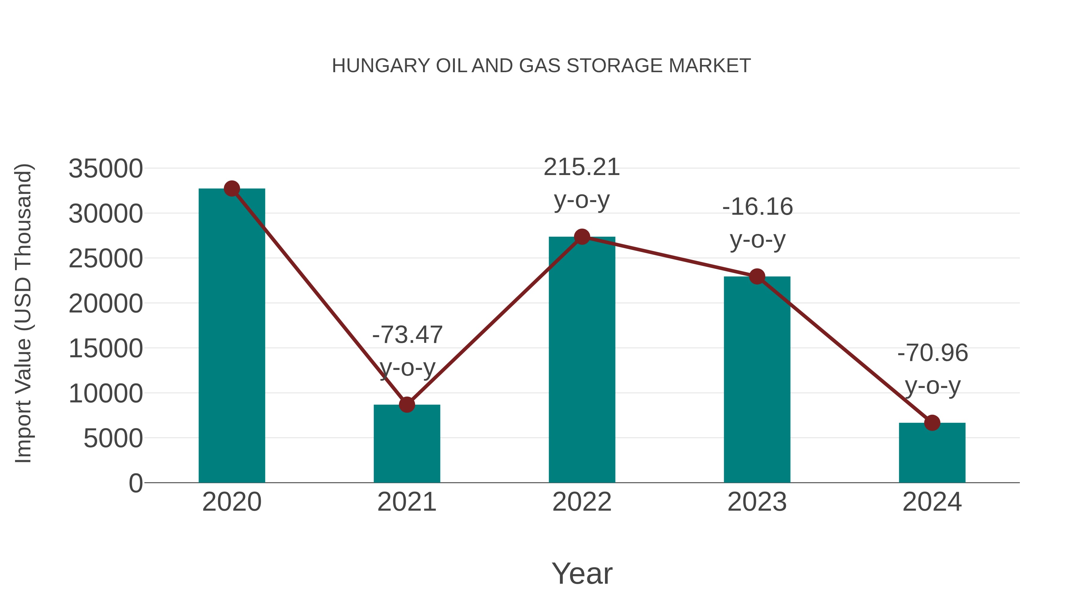  Hungary Oil and Gas Storage Market: Import Trend Analysis