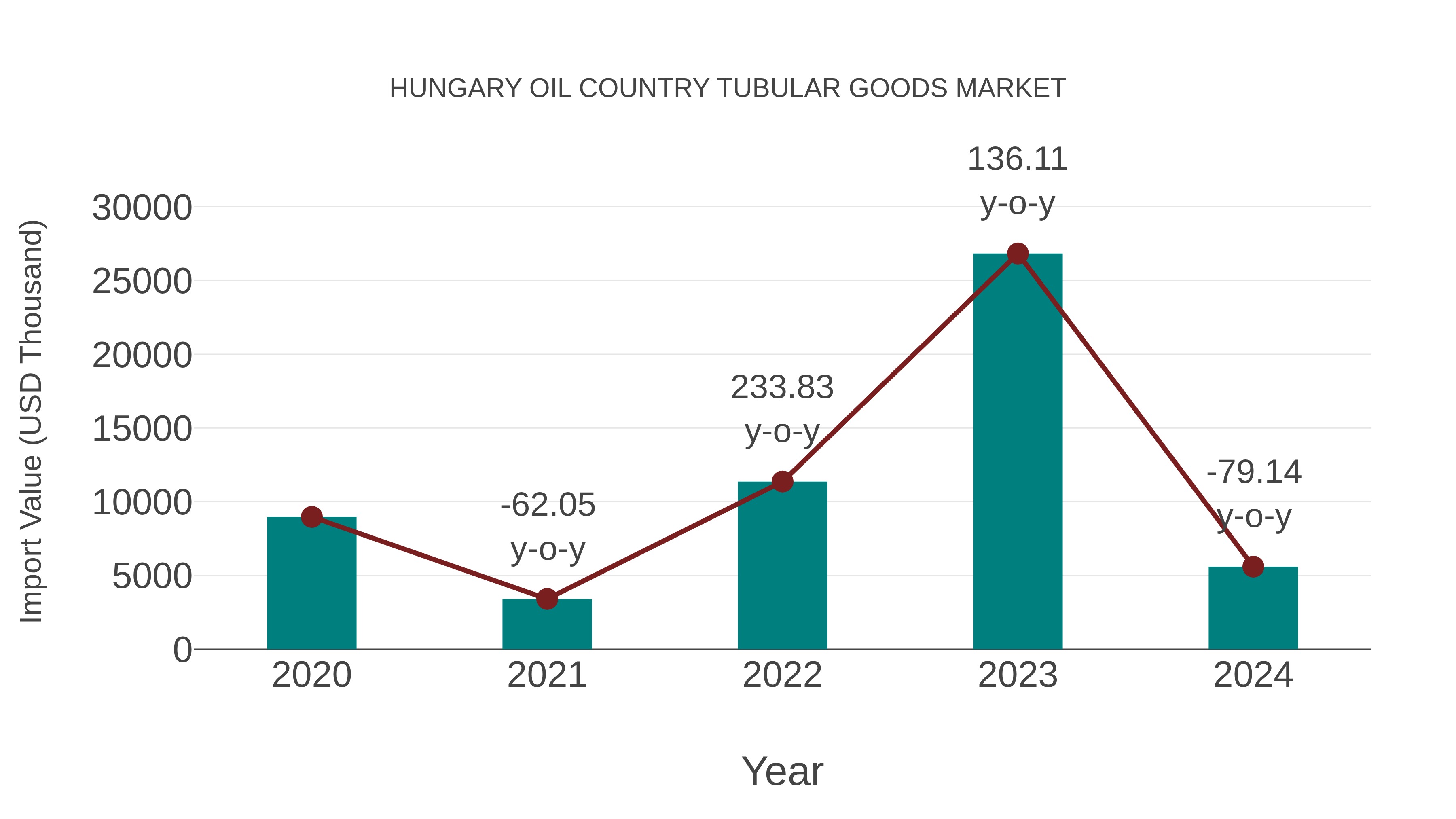 Hungary Oil Country Tubular Goods Market: Import Trend Analysis