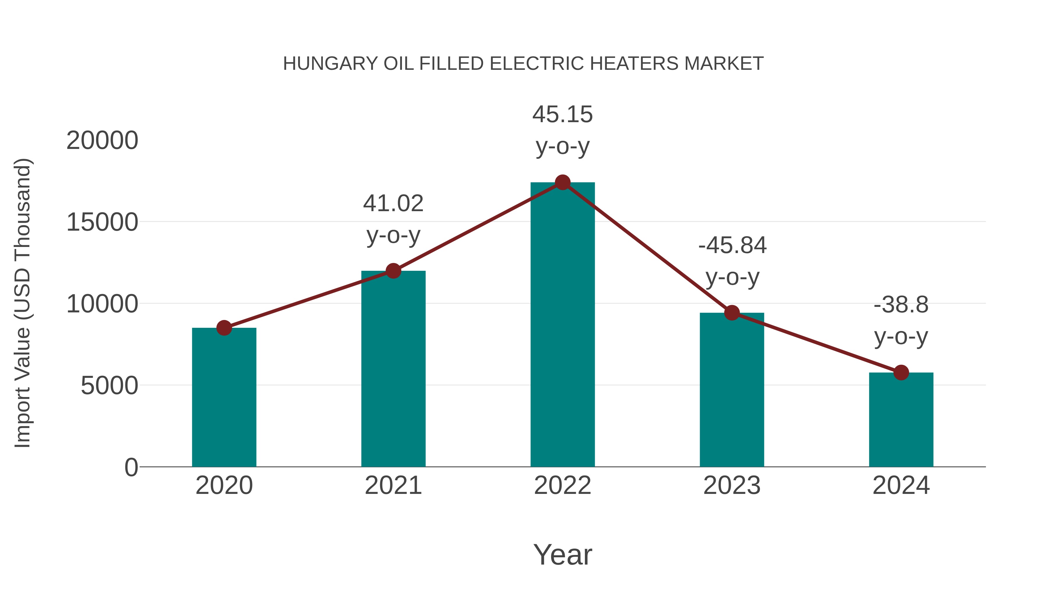  Hungary Oil Filled Electric Heaters Market: Import Trend Analysis