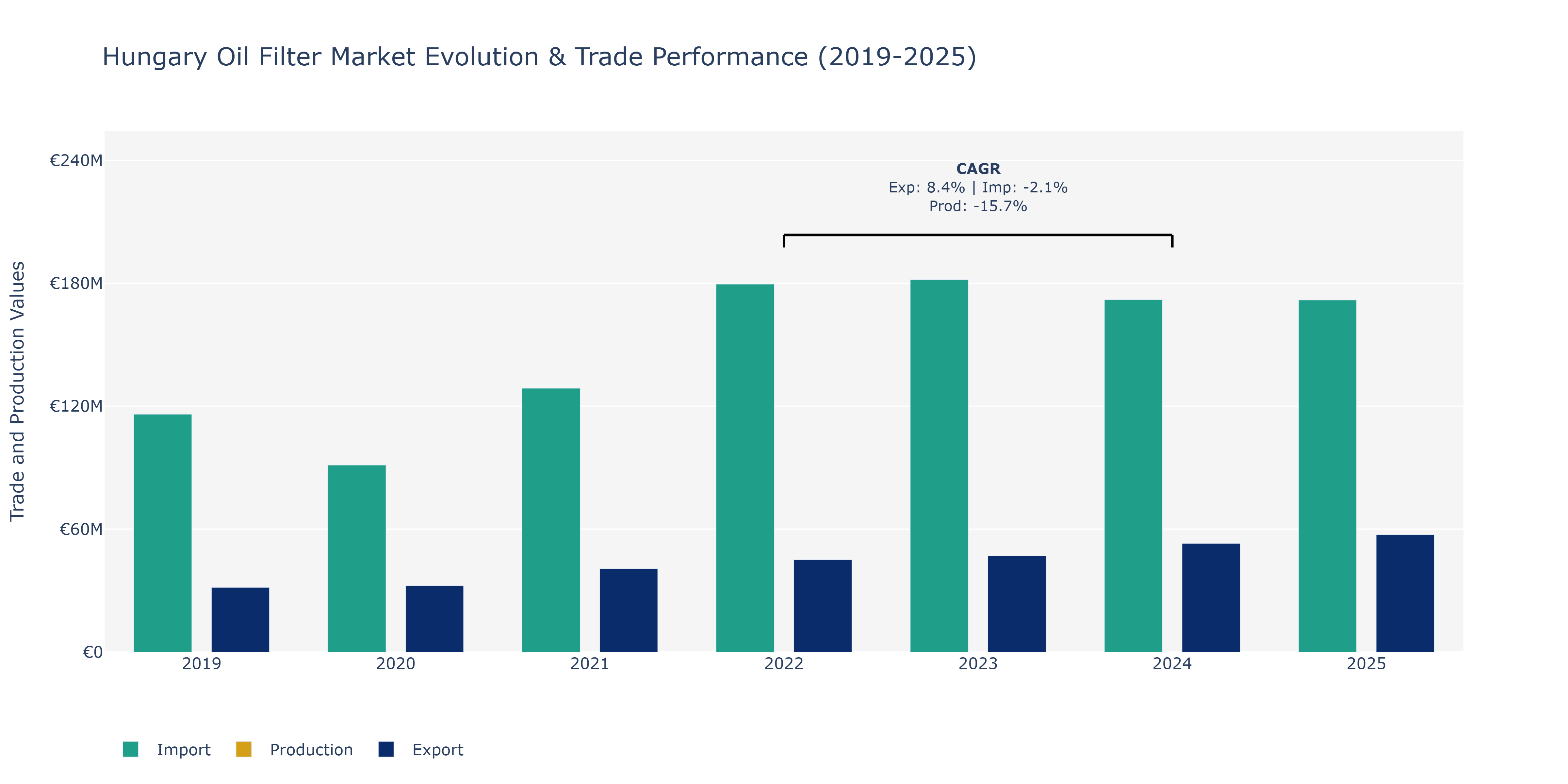 Hungary Oil Filter Market: Production & Trade Performance (2019-2025) Size