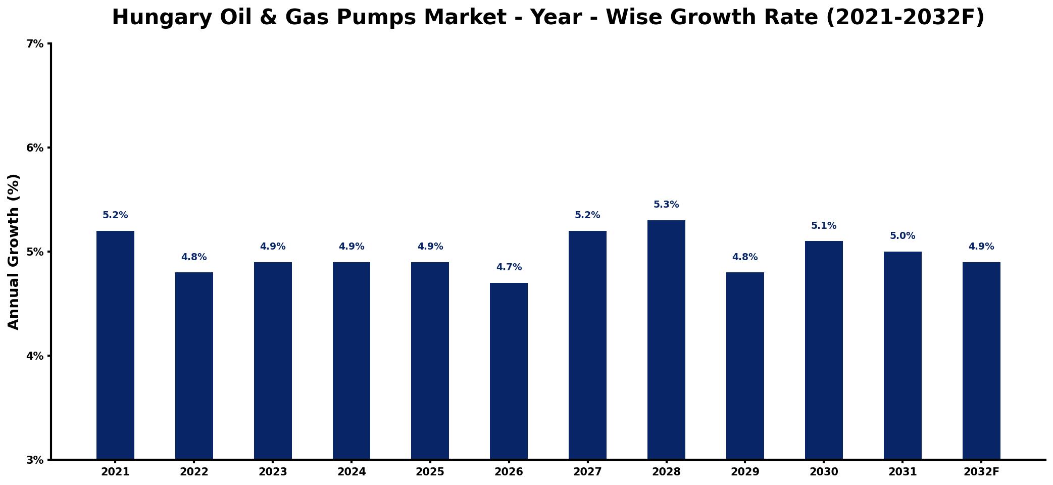 Hungary Oil & Gas Pumps Market Year-wise Growth Rate and Key Drivers
