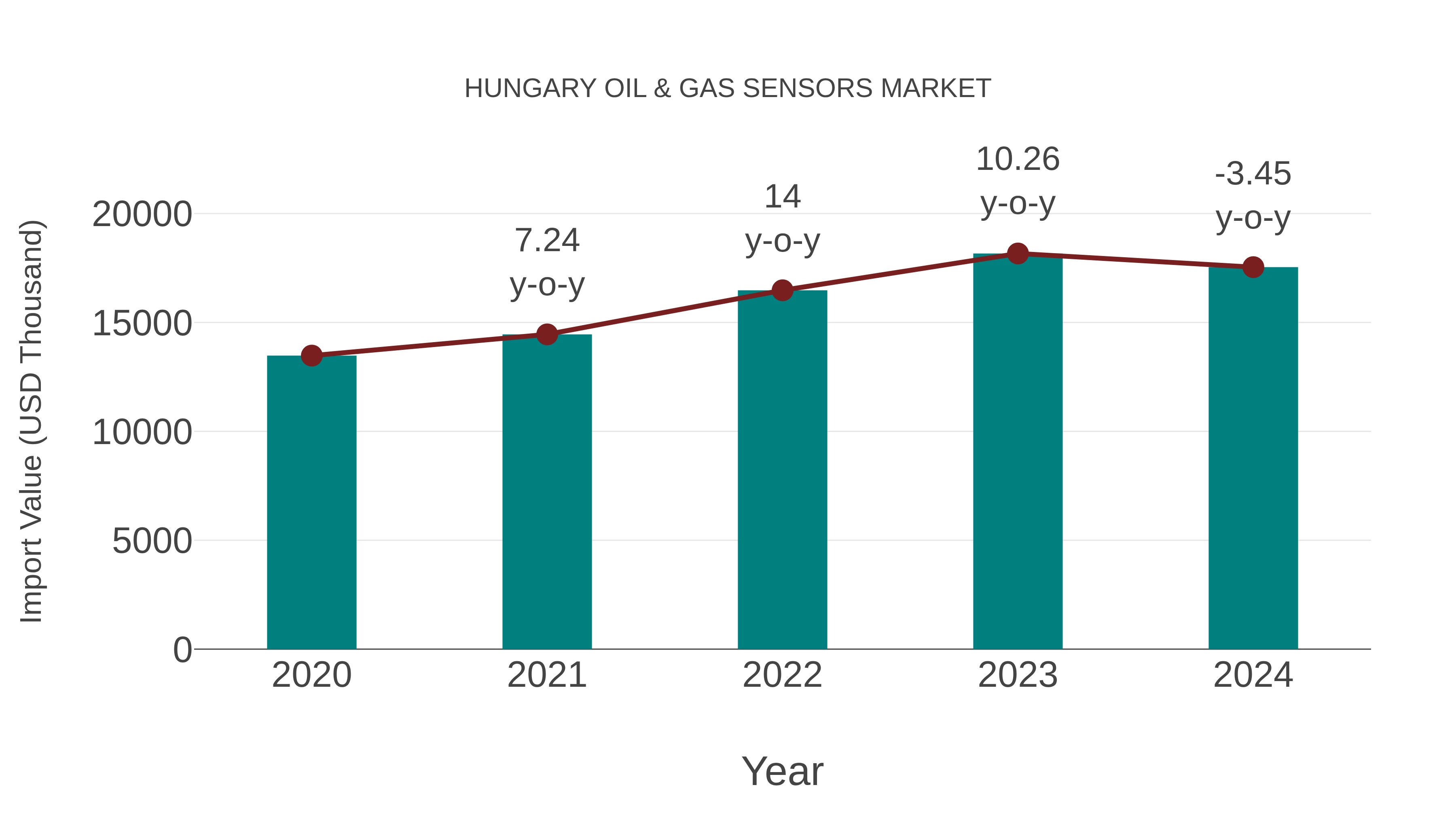  Hungary Oil & Gas Sensors Market: Import Trend Analysis