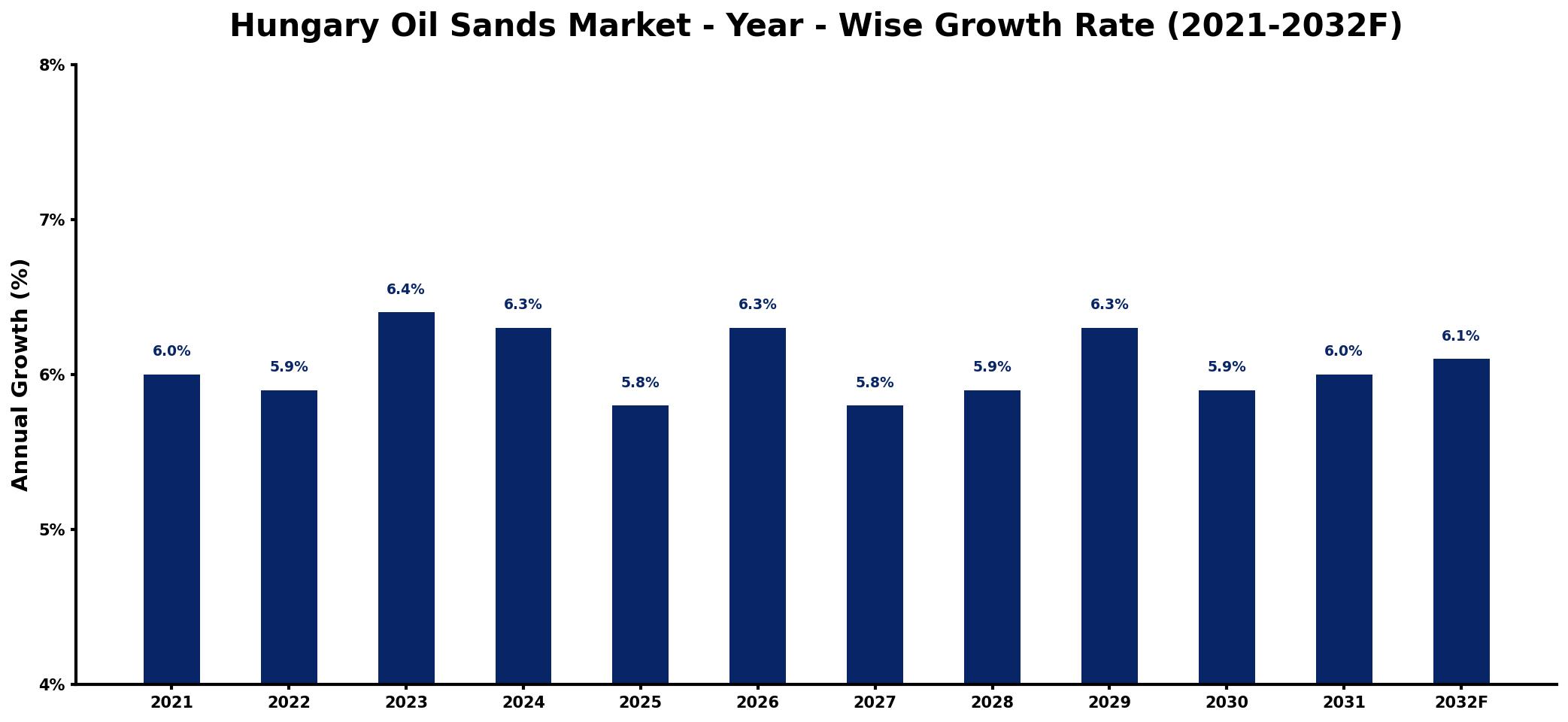 Hungary Oil Sands Market Year-wise Growth Rate and Key Drivers