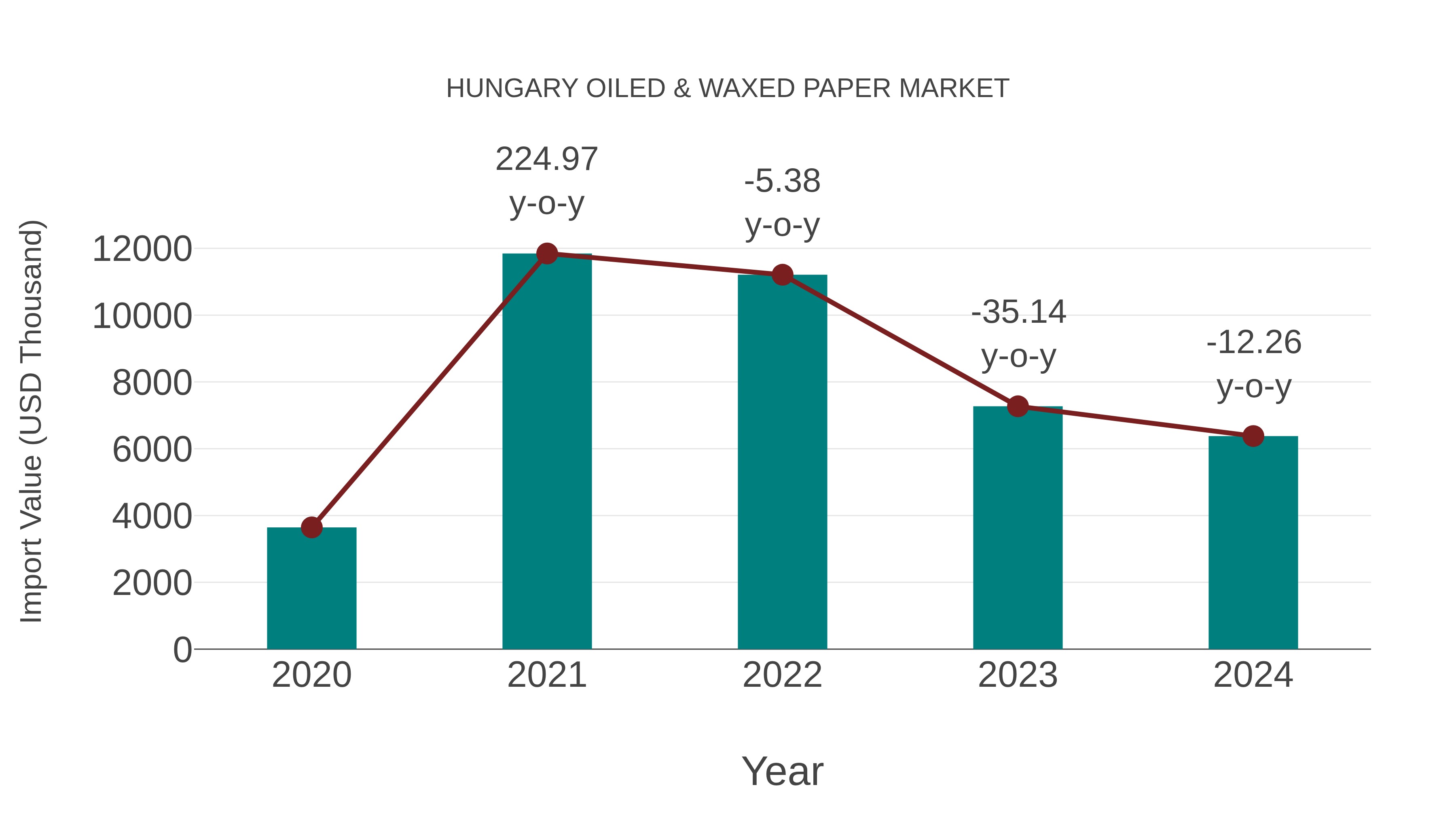  Hungary Oiled & Waxed Paper Market: Import Trend Analysis