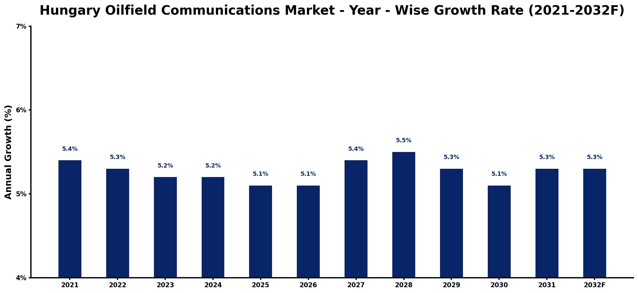 Hungary Oilfield Communications Market Year-wise Growth Rate and Key Drivers