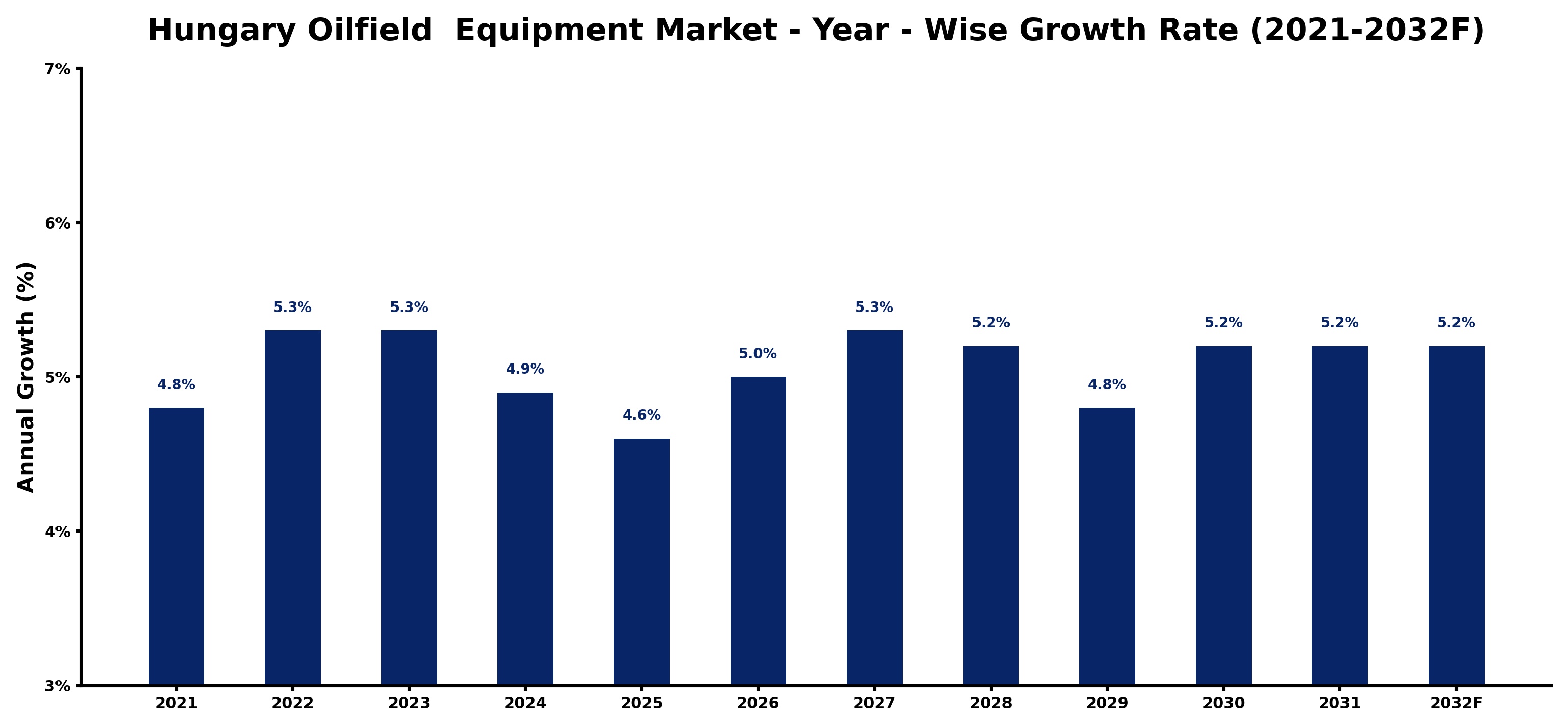 Hungary Oilfield Equipment Market Year-wise Growth Rate and Key Drivers
