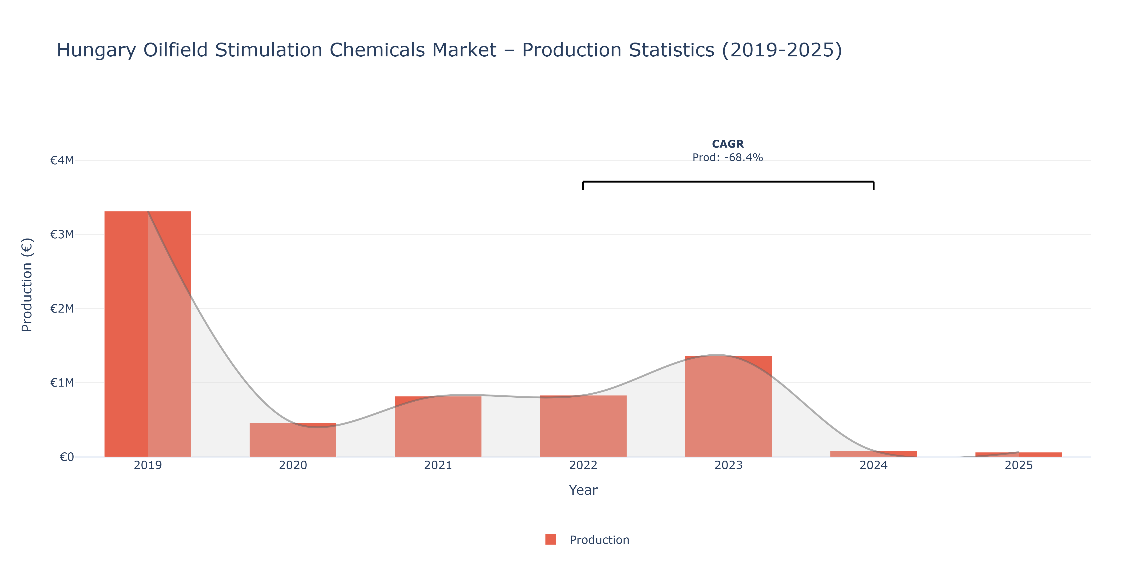 Hungary Oilfield Stimulation Chemicals - Market Production Statistics (2019-2025)