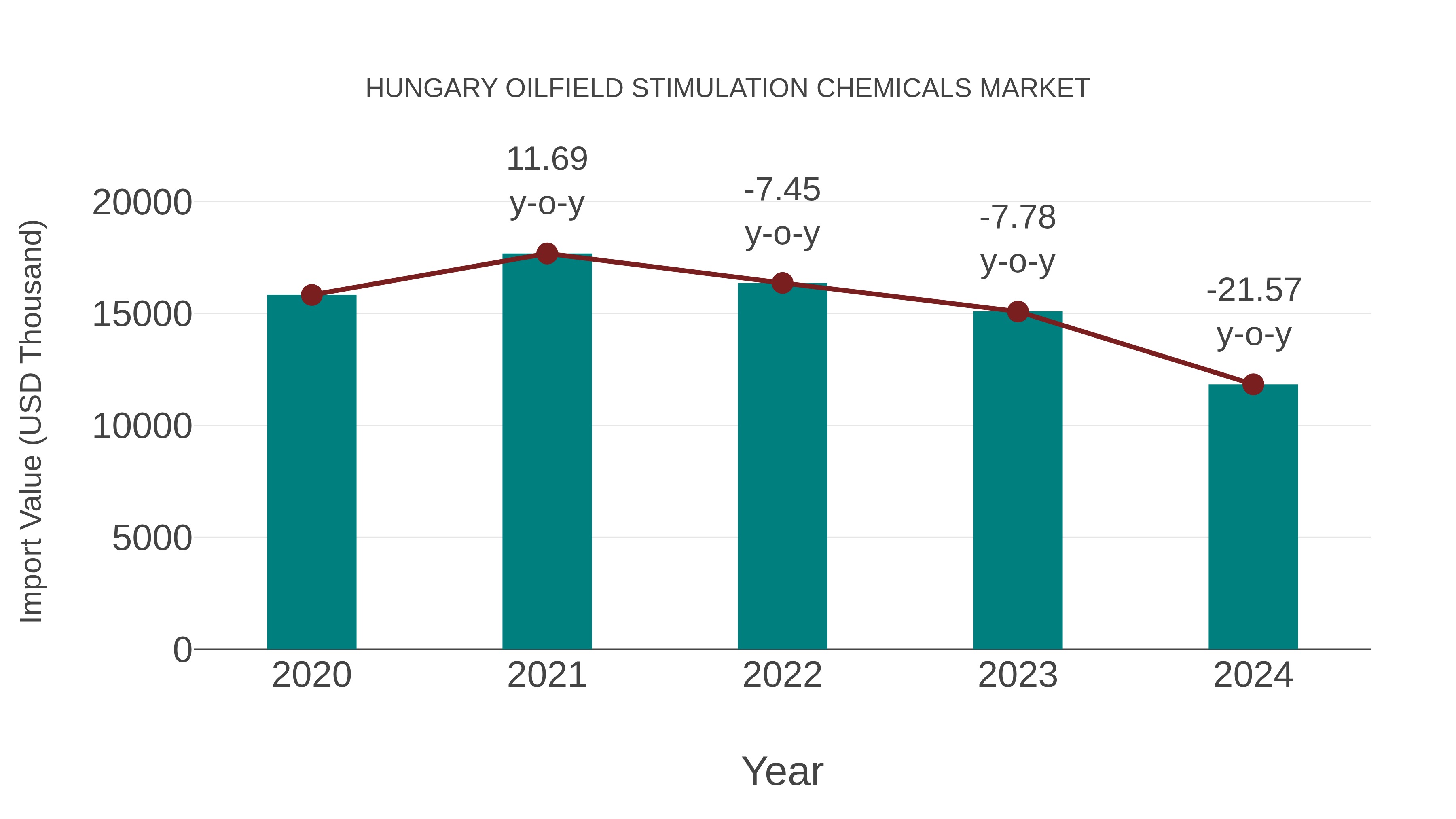  Hungary Oilfield Stimulation Chemicals Market: Import Trend Analysis