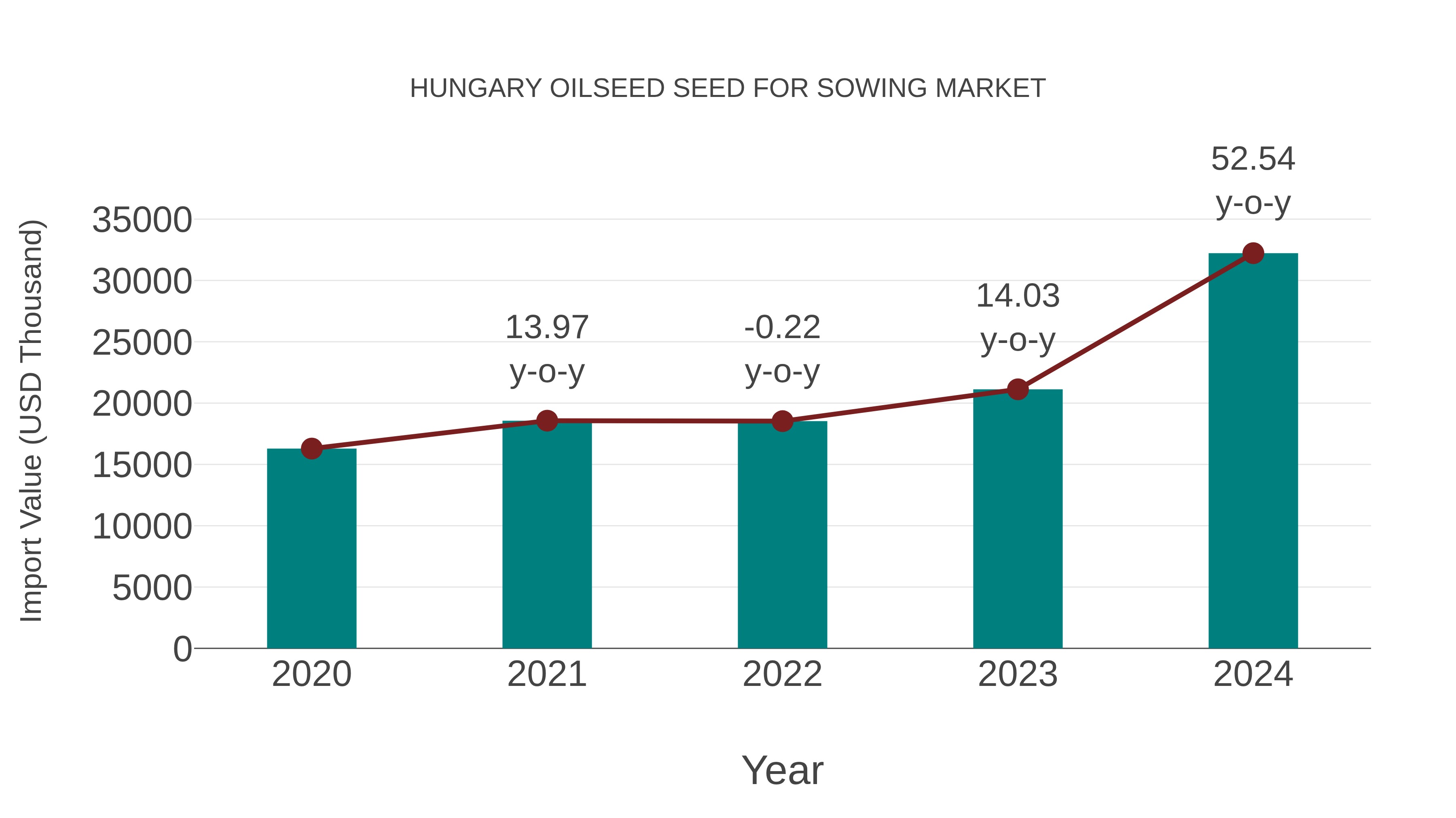  Hungary Oilseed Seed for Sowing Market: Import Trend Analysis