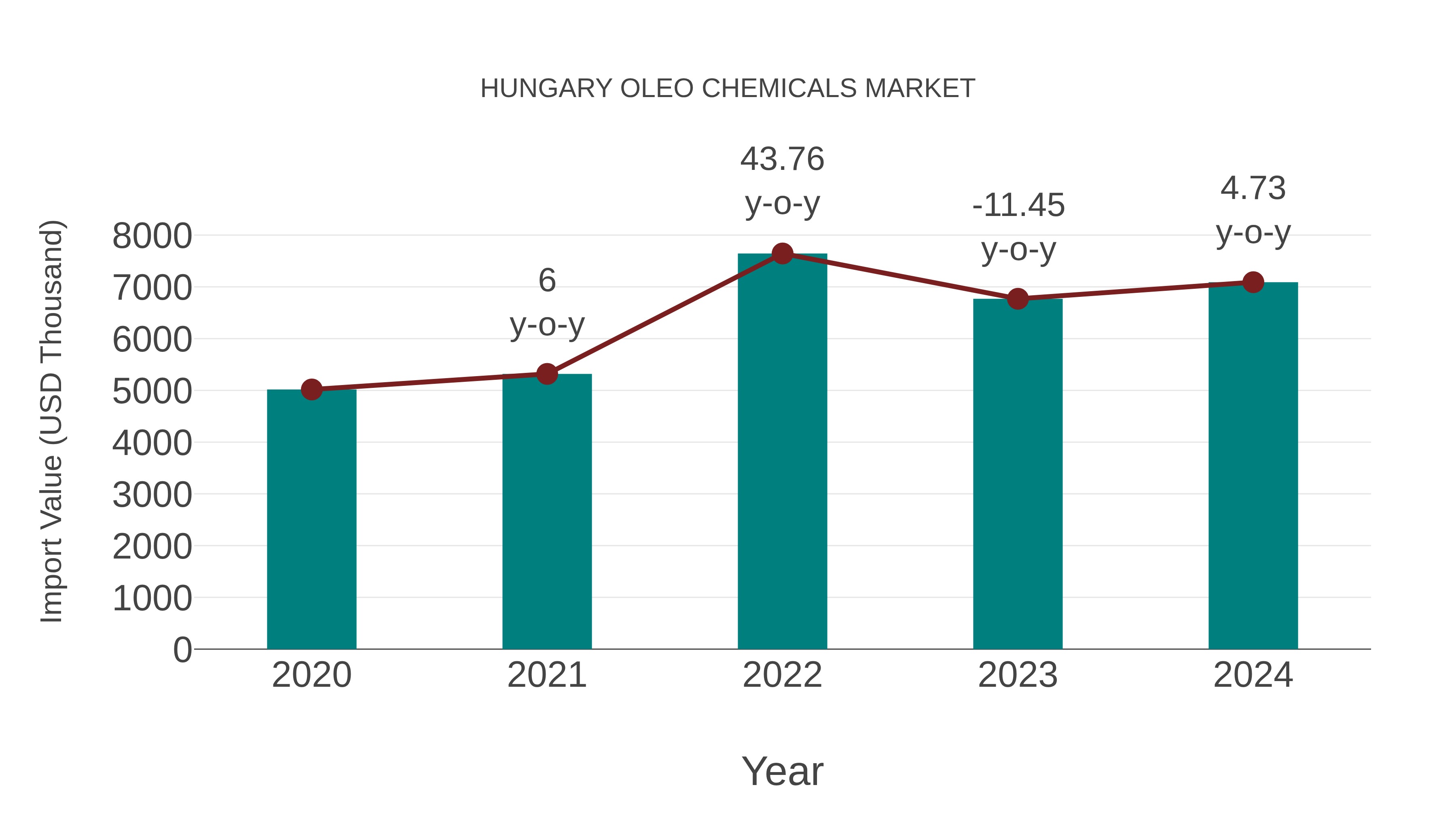  Hungary Oleo Chemicals Market: Import Trend Analysis