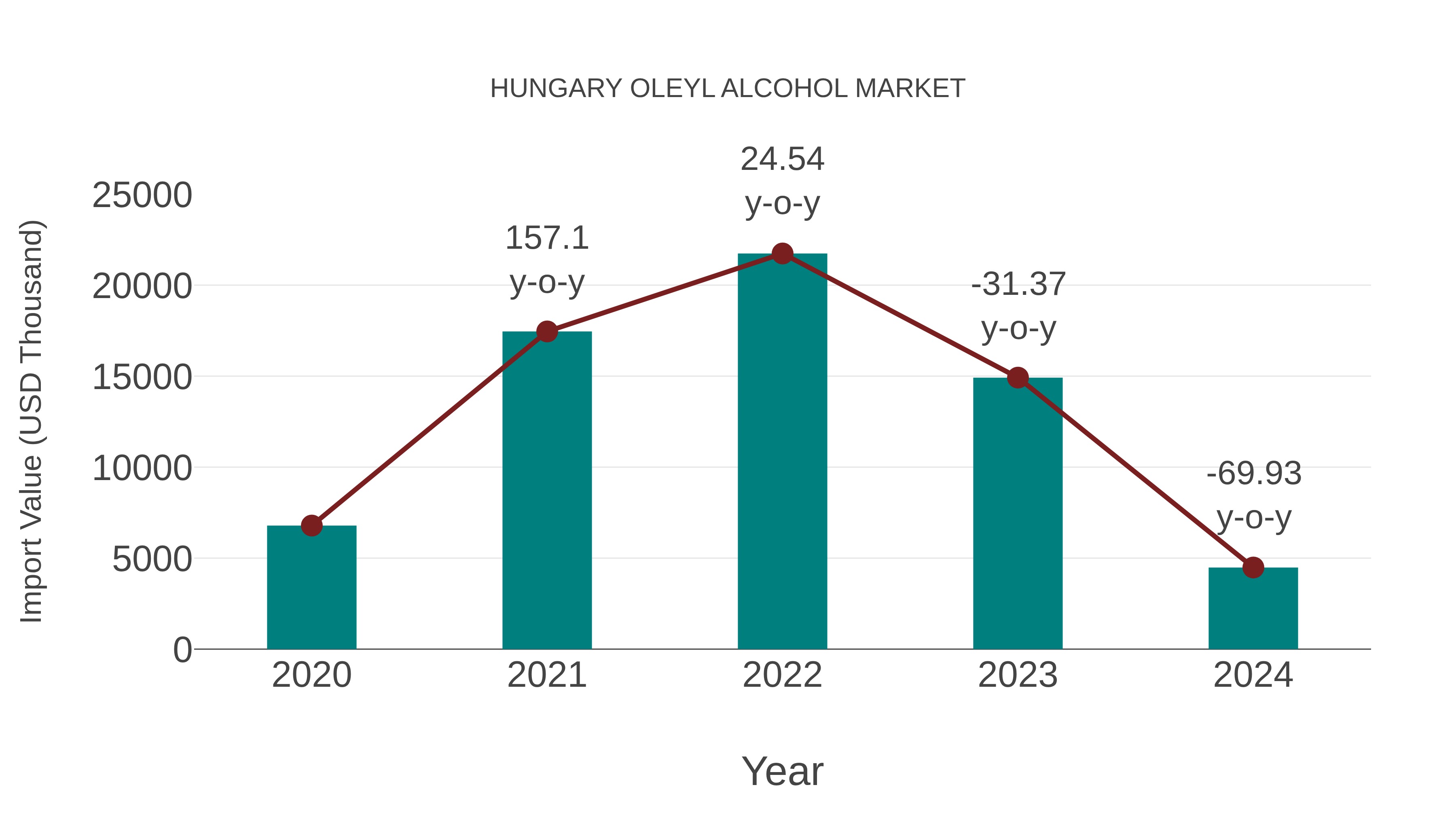  Hungary Oleyl Alcohol Market: Import Trend Analysis