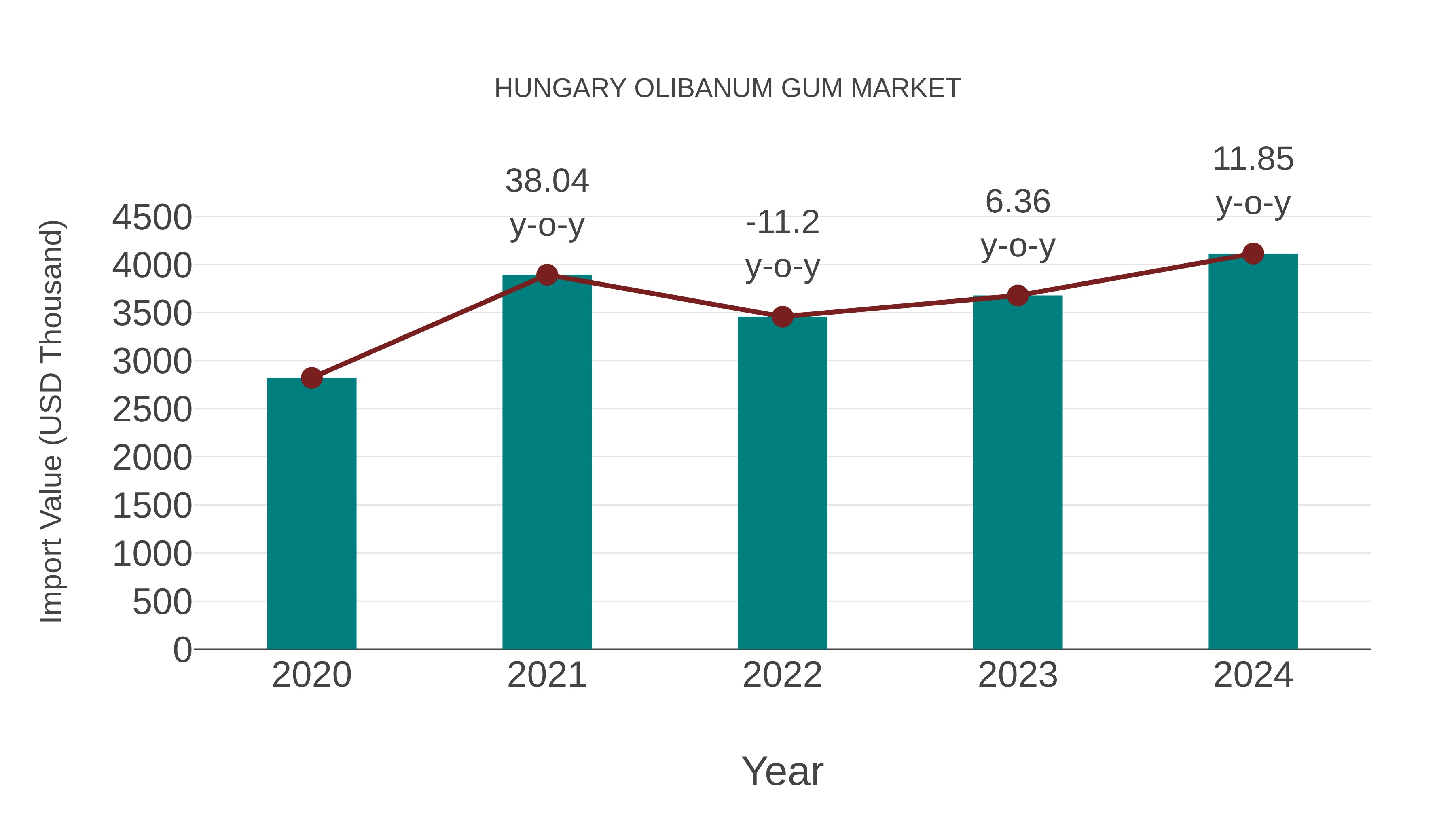  Hungary Olibanum Gum Market: Import Trend Analysis