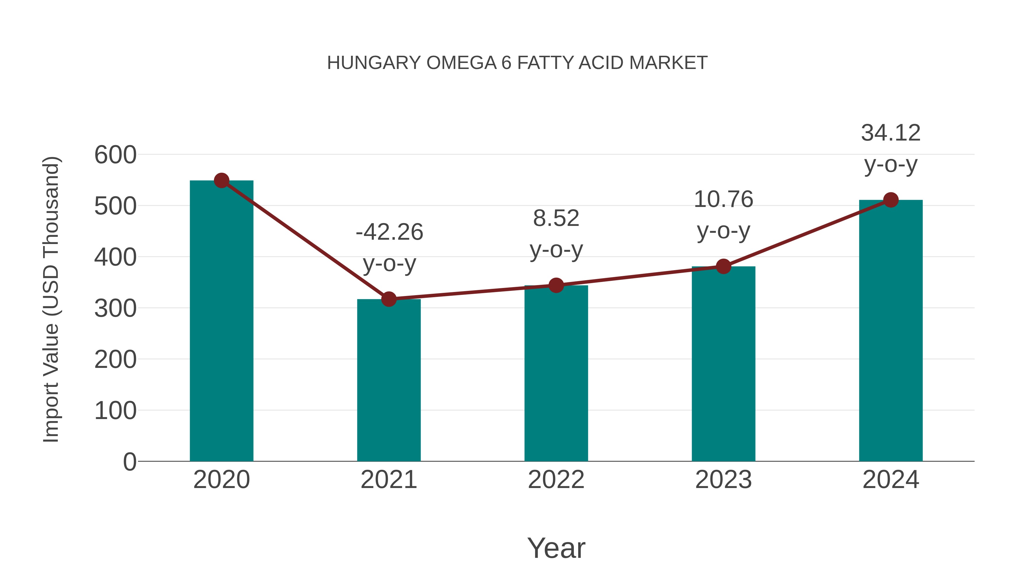  Hungary Omega 6 Fatty Acid Market: Import Trend Analysis