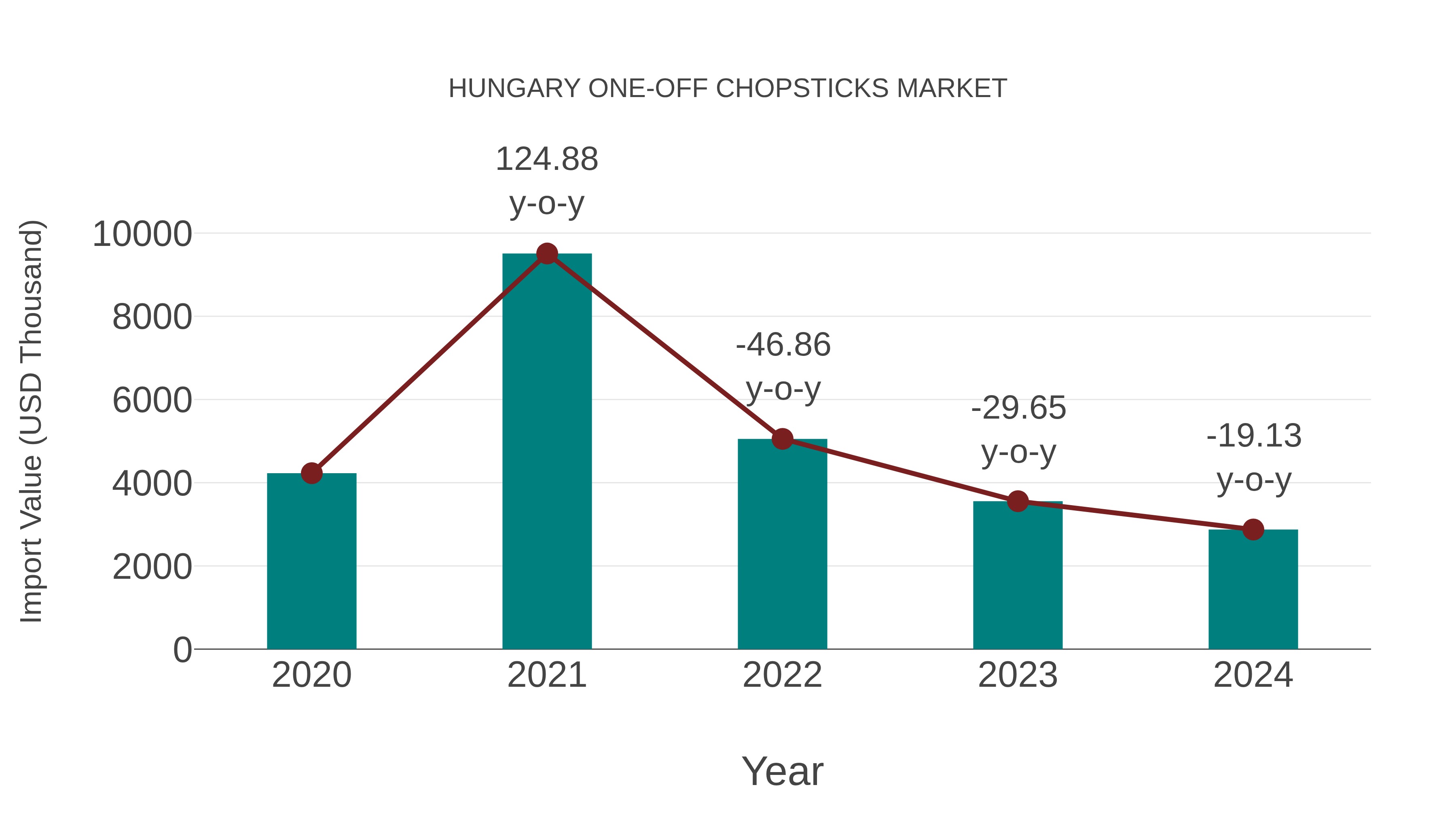 Hungary One-off Chopsticks Market: Import Trend Analysis