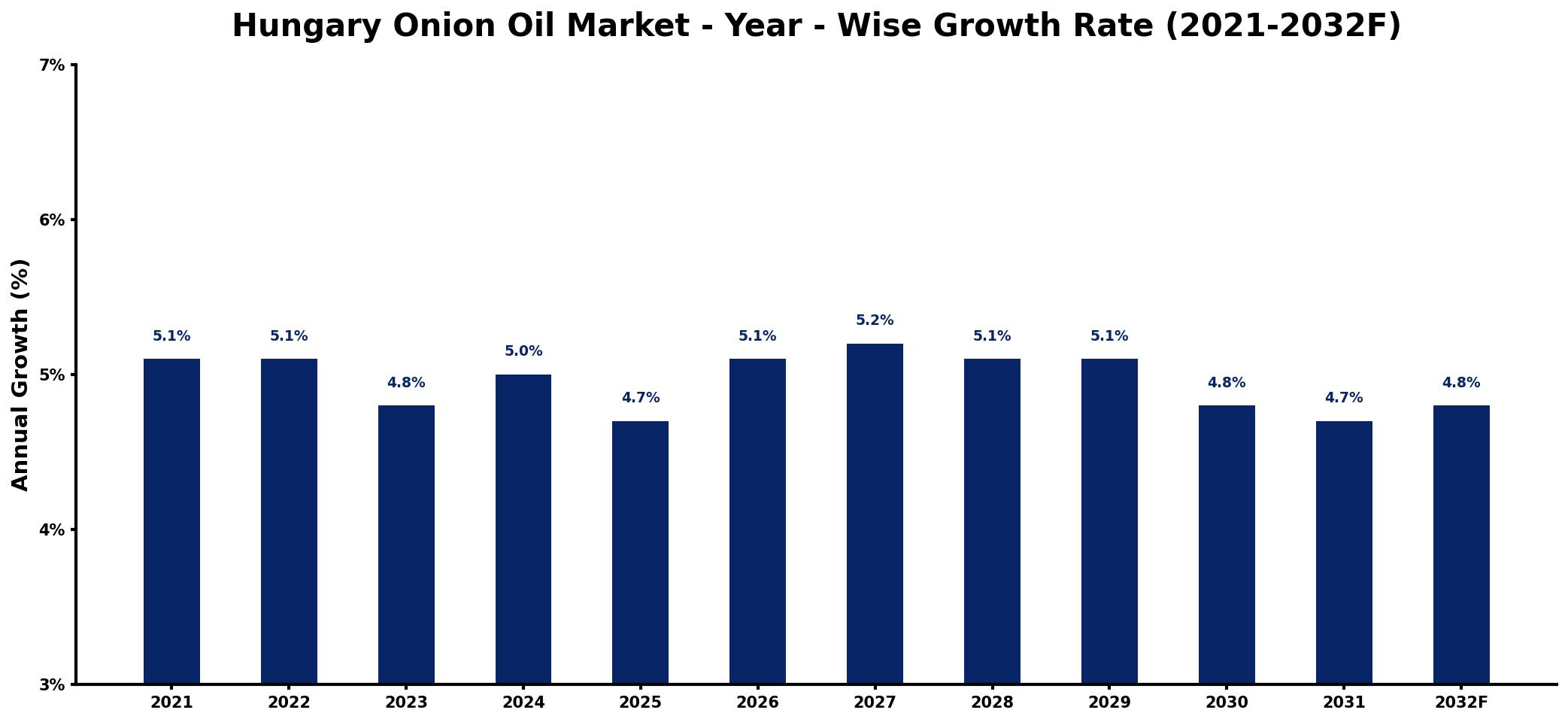 Hungary Onion Oil Market Year-wise Growth Rate and Key Drivers