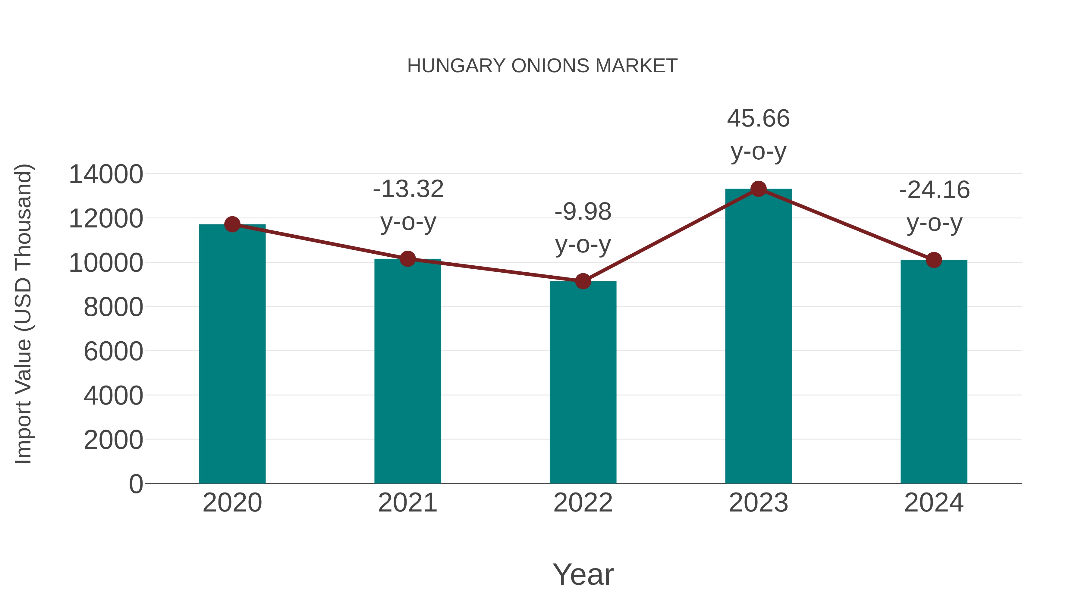  Hungary Onions Market: Import Trend Analysis