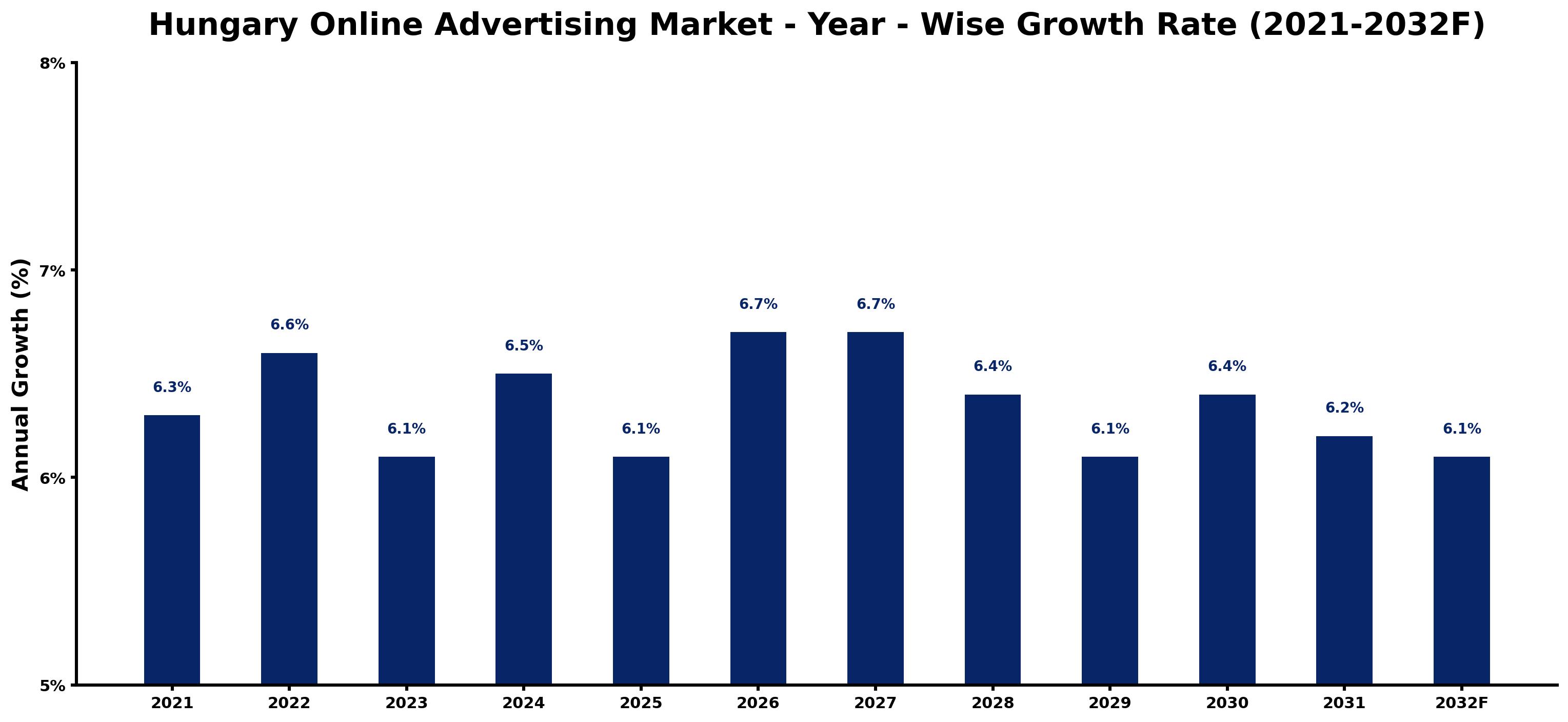 Hungary Online Advertising Market Year-wise Growth Rate and Key Drivers