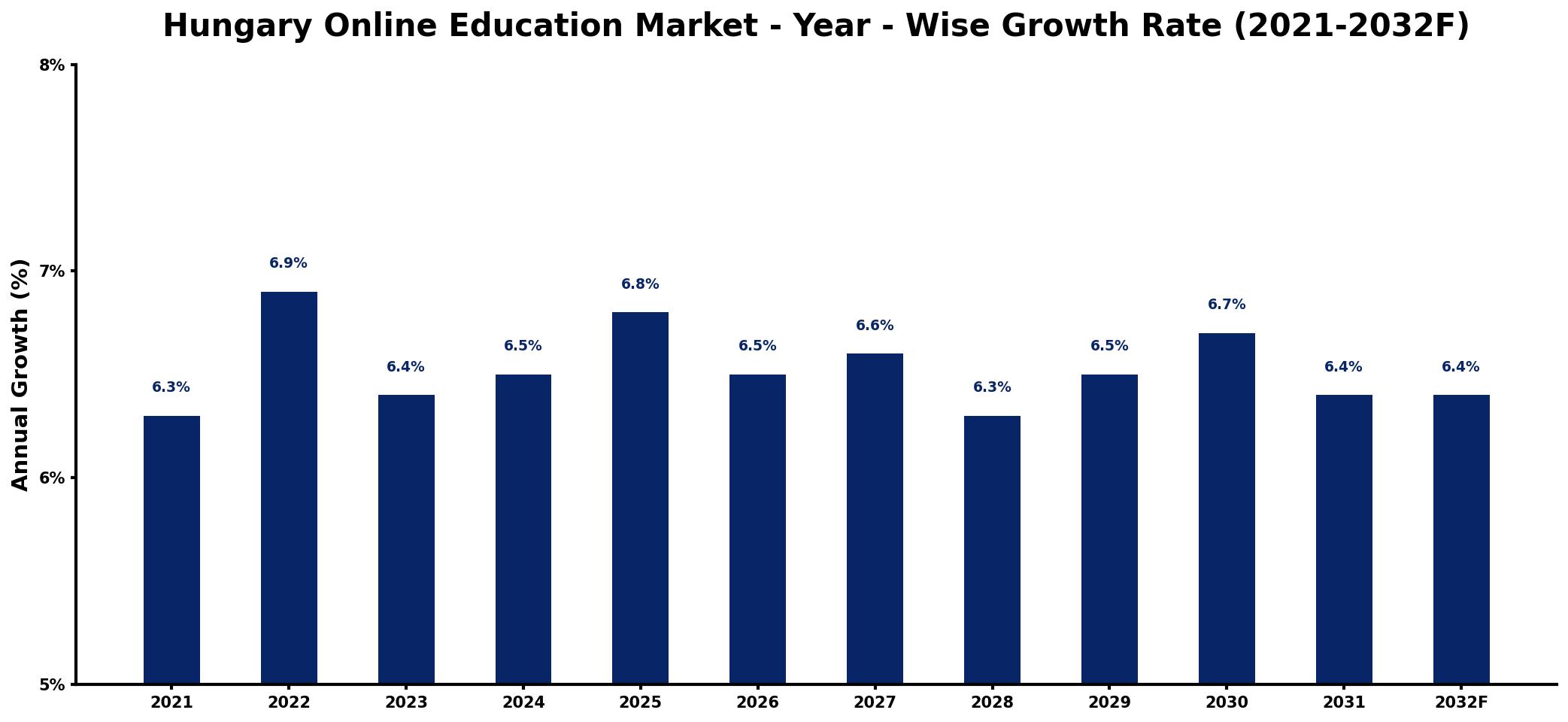 Hungary Online Education Market Year-wise Growth Rate and Key Drivers