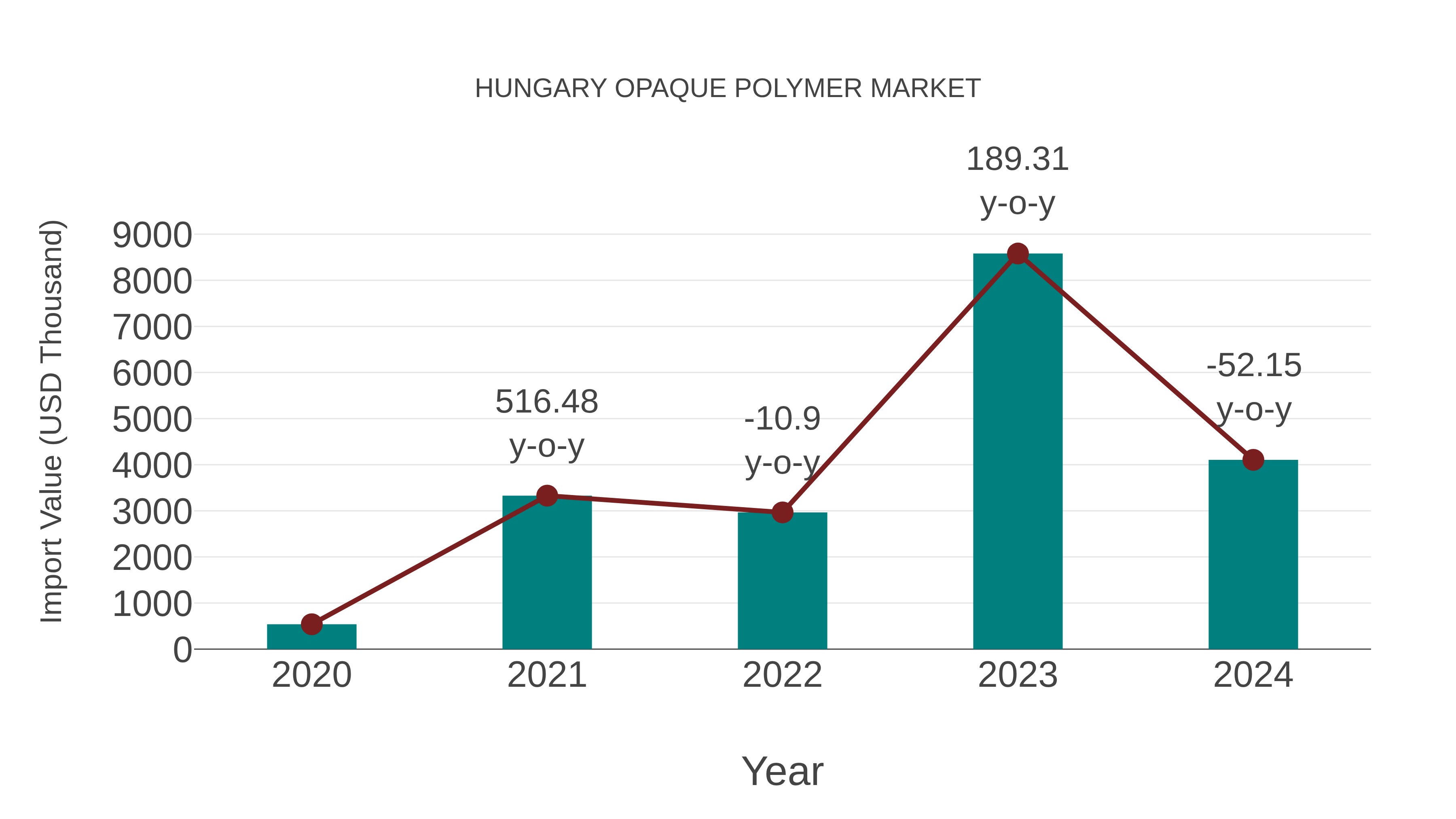  Hungary Opaque Polymer Market: Import Trend Analysis
