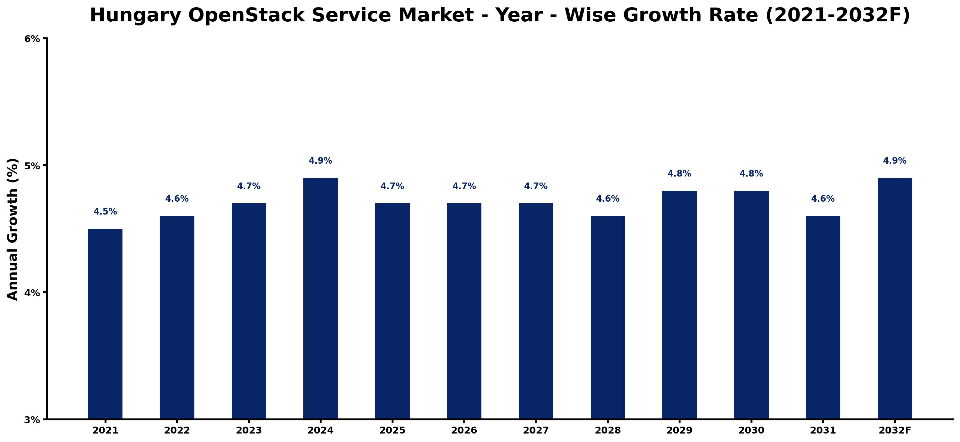 Hungary OpenStack Service Market Year-wise Growth Rate and Key Drivers